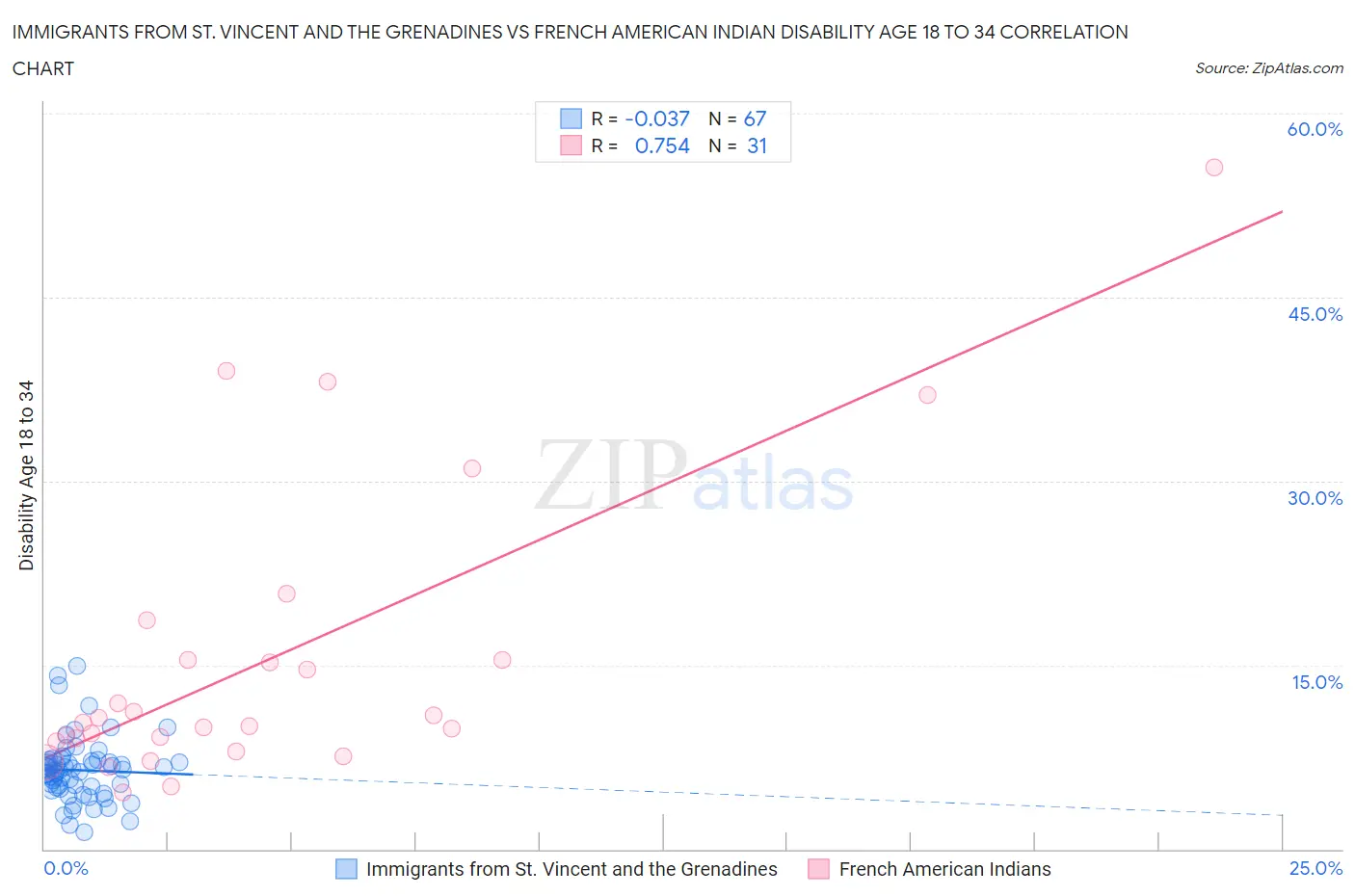 Immigrants from St. Vincent and the Grenadines vs French American Indian Disability Age 18 to 34