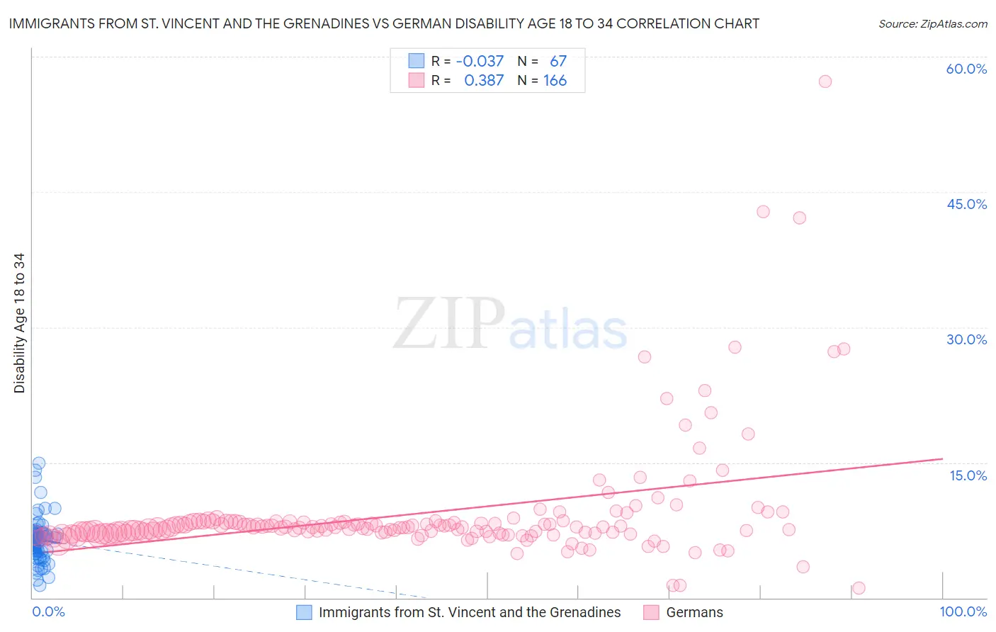 Immigrants from St. Vincent and the Grenadines vs German Disability Age 18 to 34