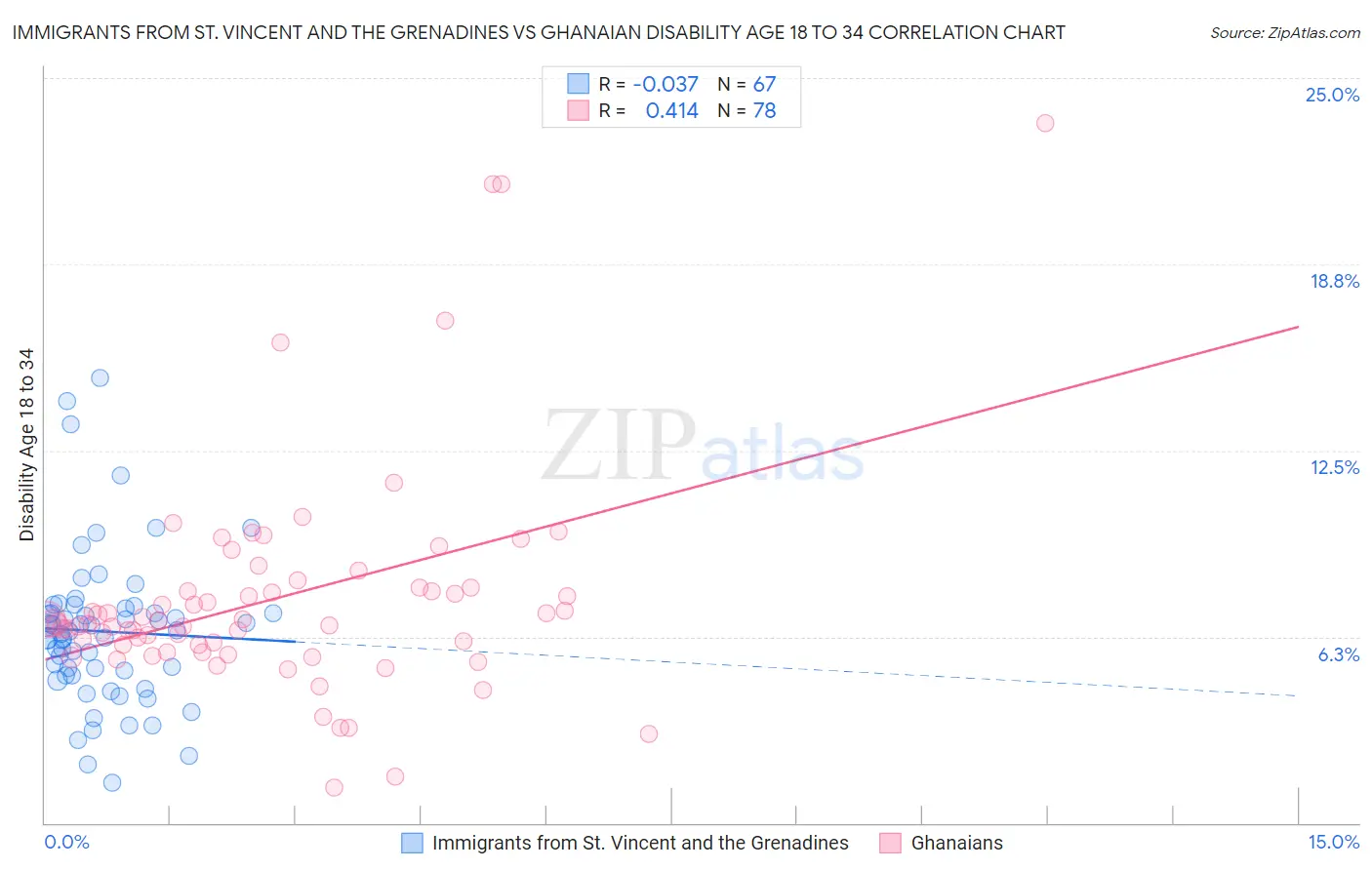 Immigrants from St. Vincent and the Grenadines vs Ghanaian Disability Age 18 to 34