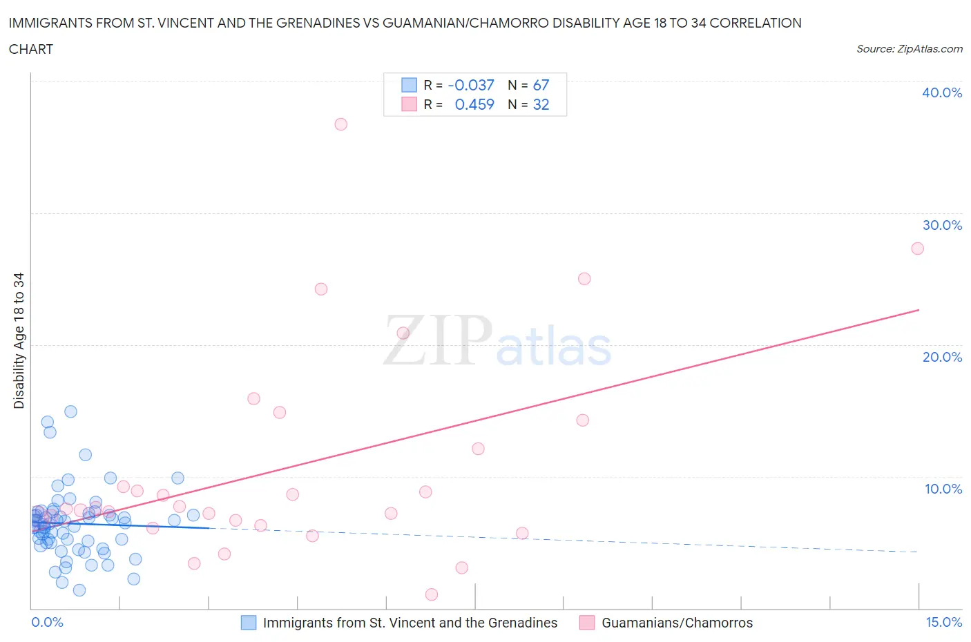 Immigrants from St. Vincent and the Grenadines vs Guamanian/Chamorro Disability Age 18 to 34