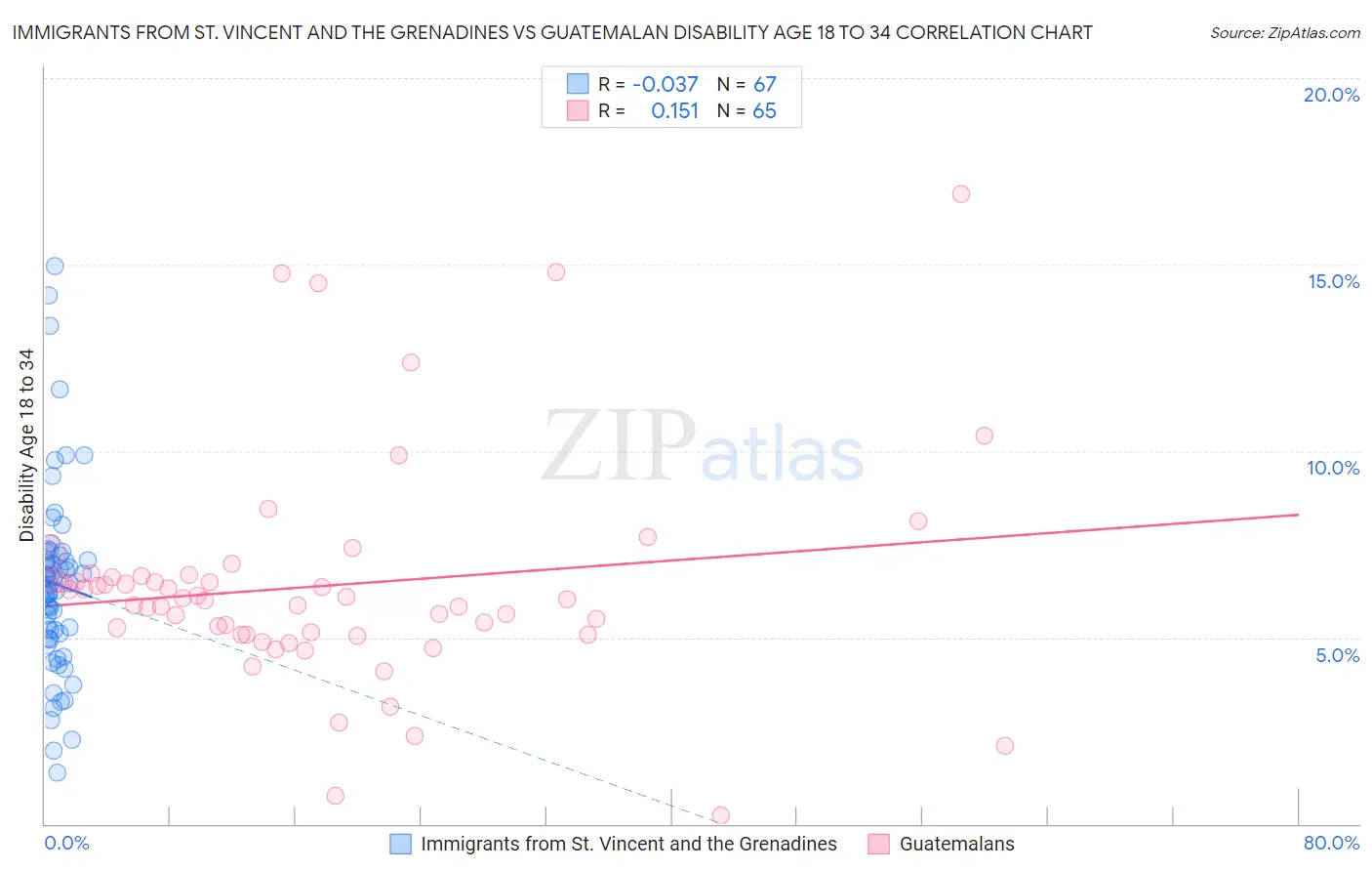 Immigrants from St. Vincent and the Grenadines vs Guatemalan Disability Age 18 to 34