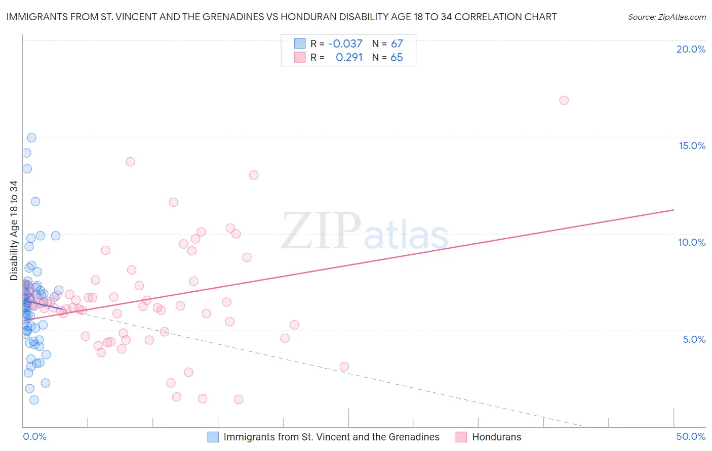 Immigrants from St. Vincent and the Grenadines vs Honduran Disability Age 18 to 34