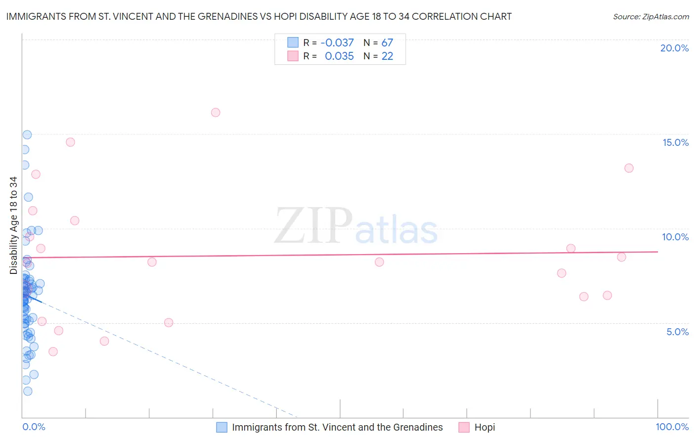 Immigrants from St. Vincent and the Grenadines vs Hopi Disability Age 18 to 34