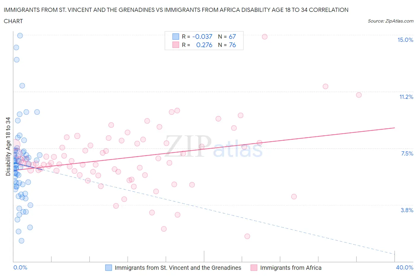 Immigrants from St. Vincent and the Grenadines vs Immigrants from Africa Disability Age 18 to 34