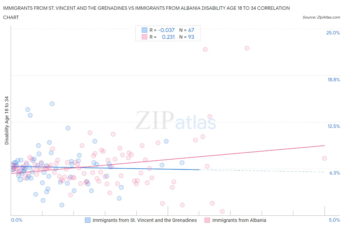 Immigrants from St. Vincent and the Grenadines vs Immigrants from Albania Disability Age 18 to 34