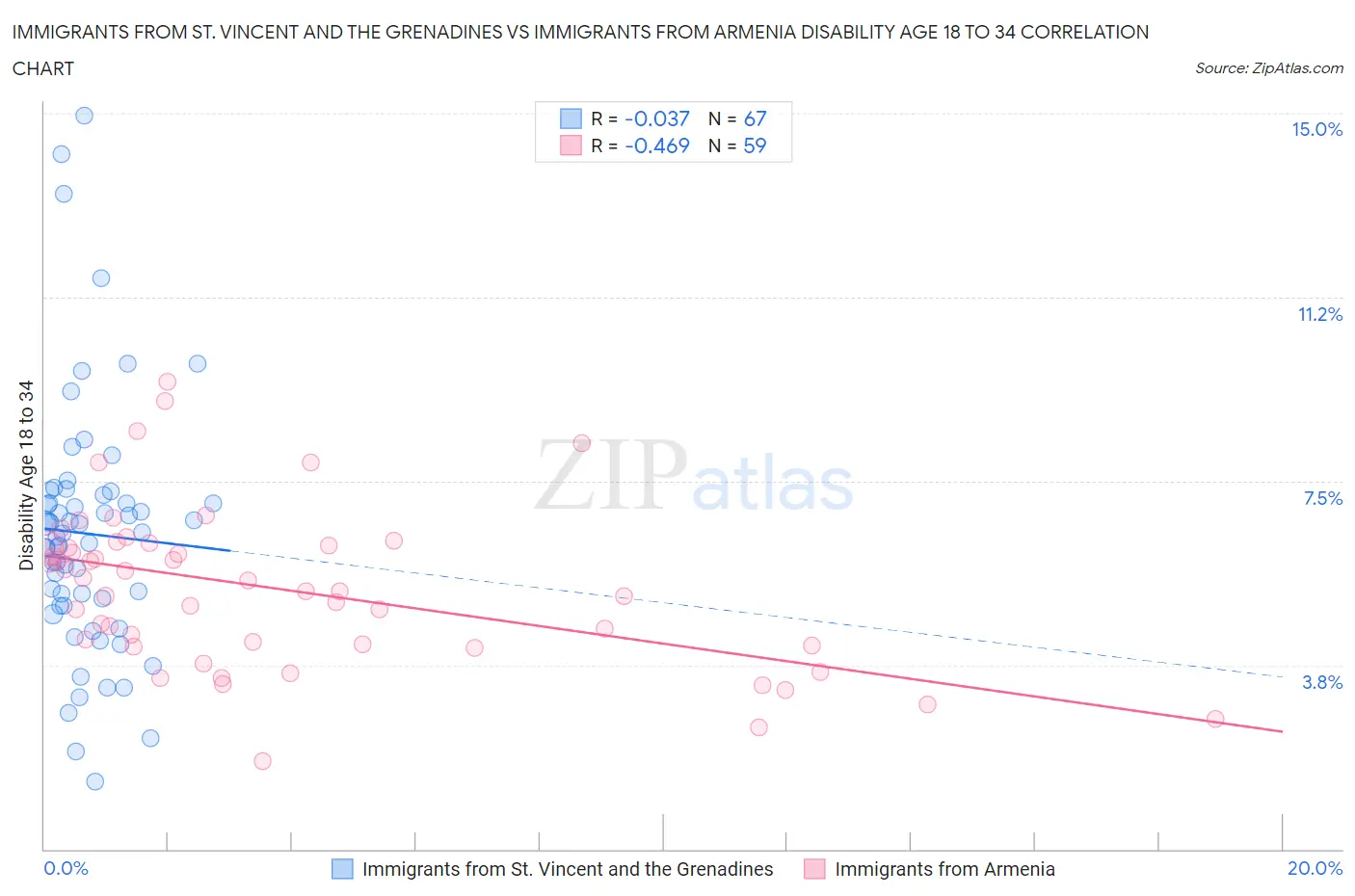 Immigrants from St. Vincent and the Grenadines vs Immigrants from Armenia Disability Age 18 to 34