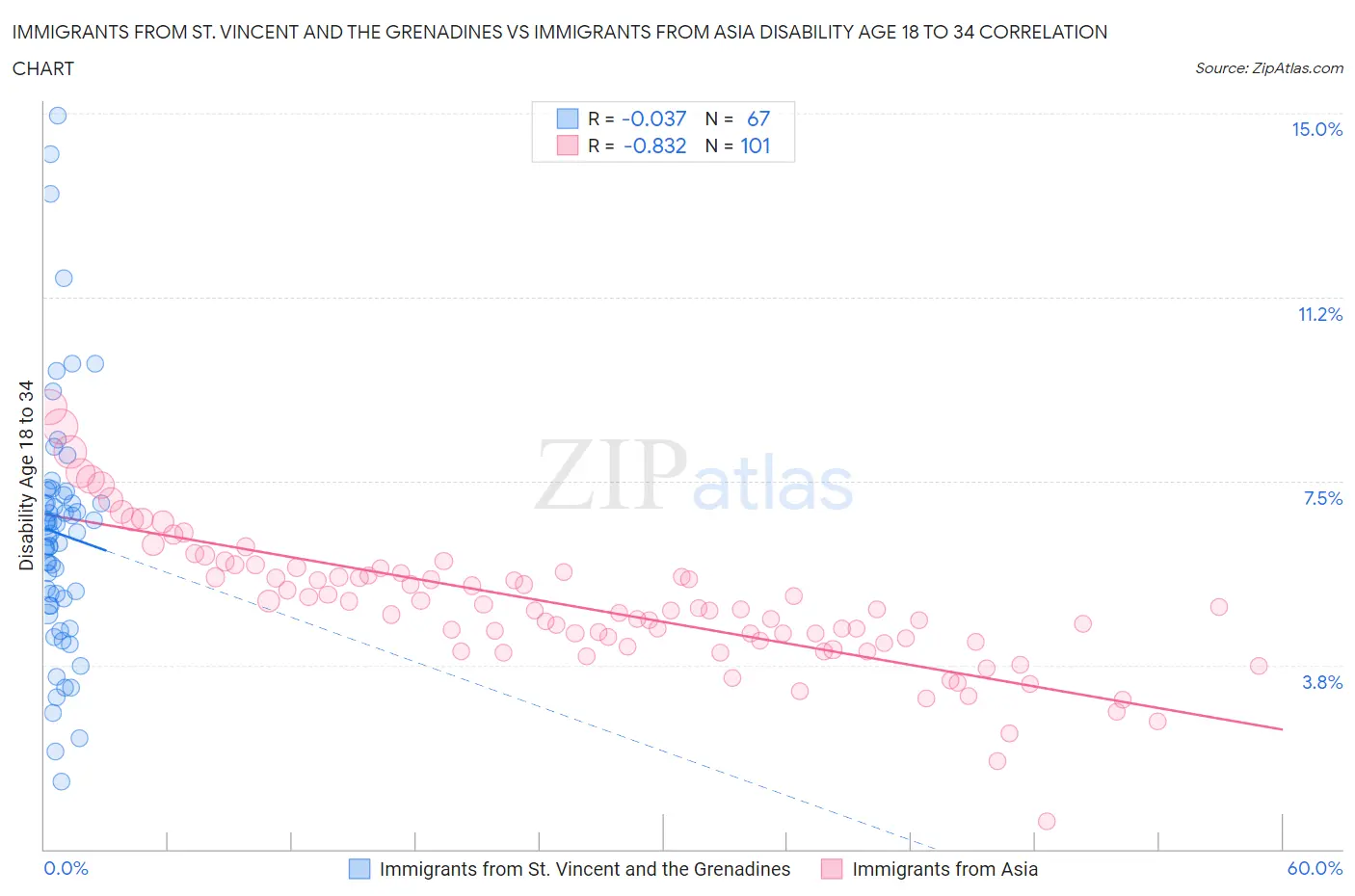 Immigrants from St. Vincent and the Grenadines vs Immigrants from Asia Disability Age 18 to 34