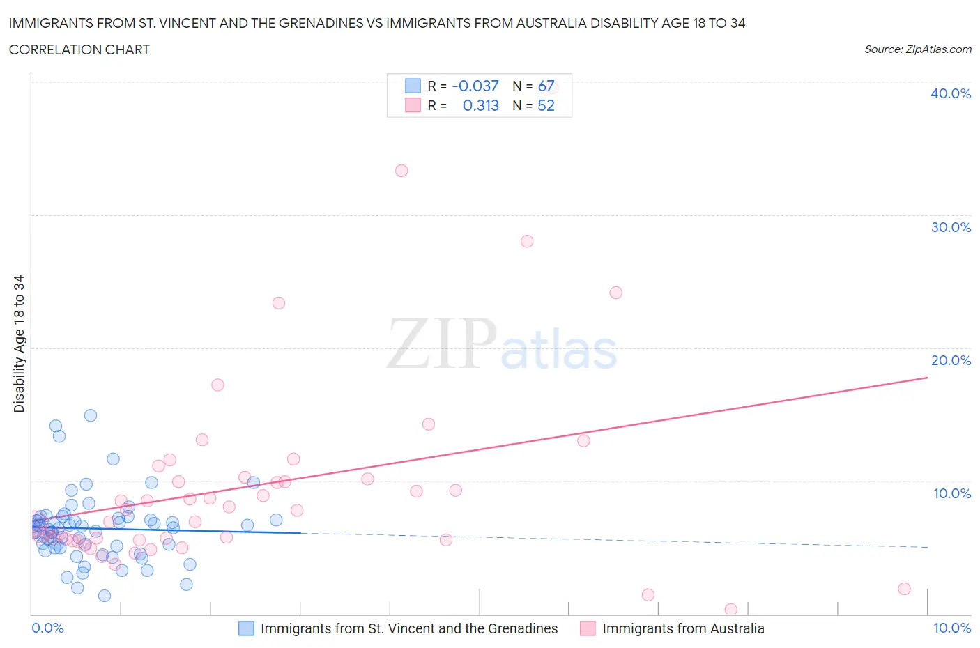 Immigrants from St. Vincent and the Grenadines vs Immigrants from Australia Disability Age 18 to 34