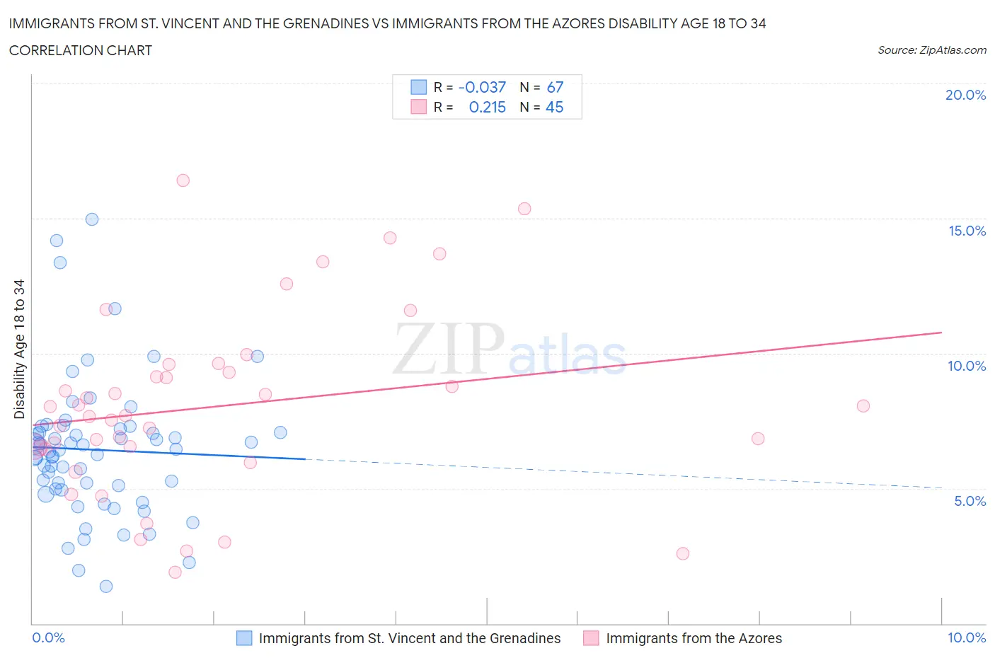 Immigrants from St. Vincent and the Grenadines vs Immigrants from the Azores Disability Age 18 to 34