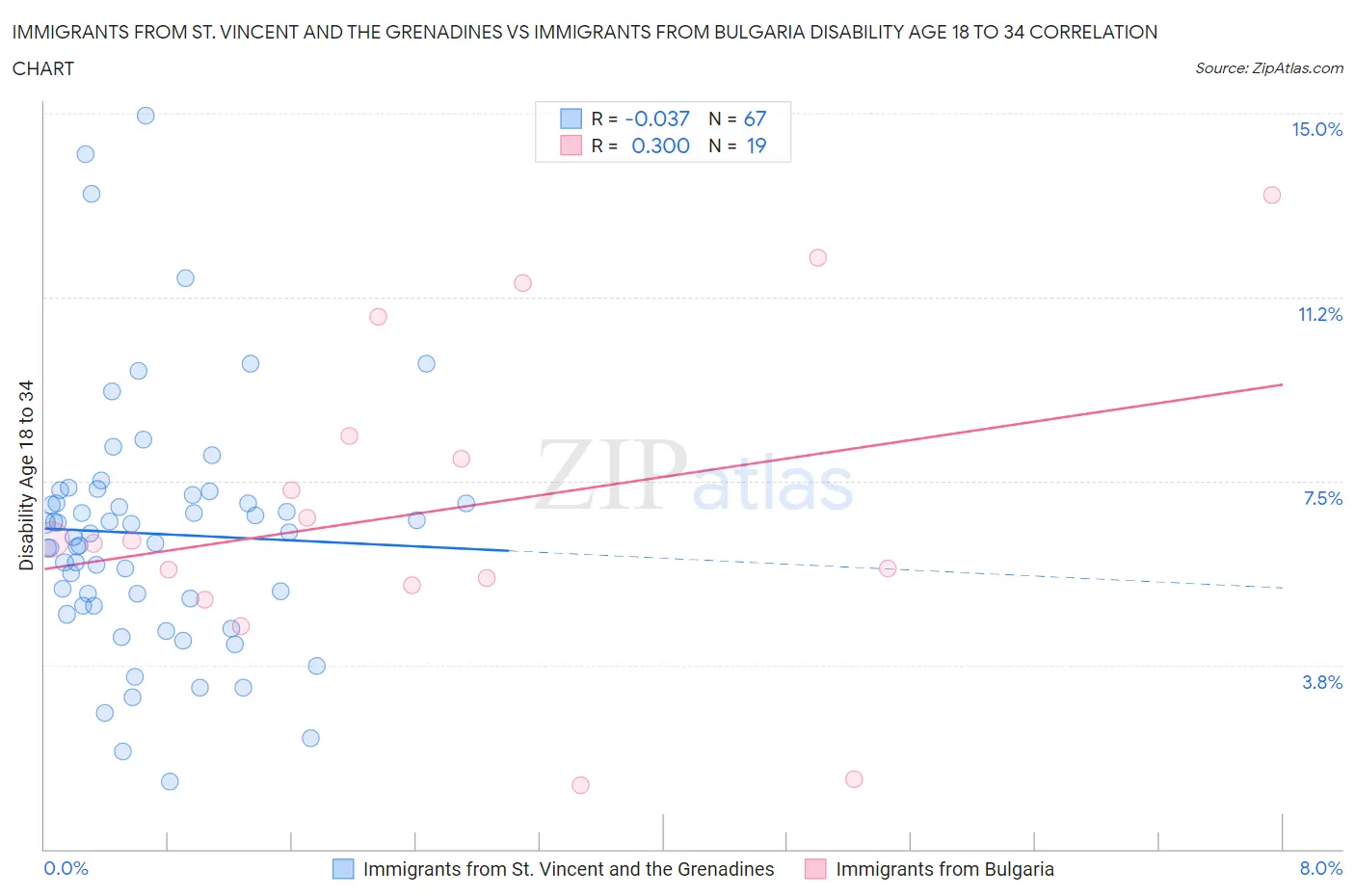 Immigrants from St. Vincent and the Grenadines vs Immigrants from Bulgaria Disability Age 18 to 34