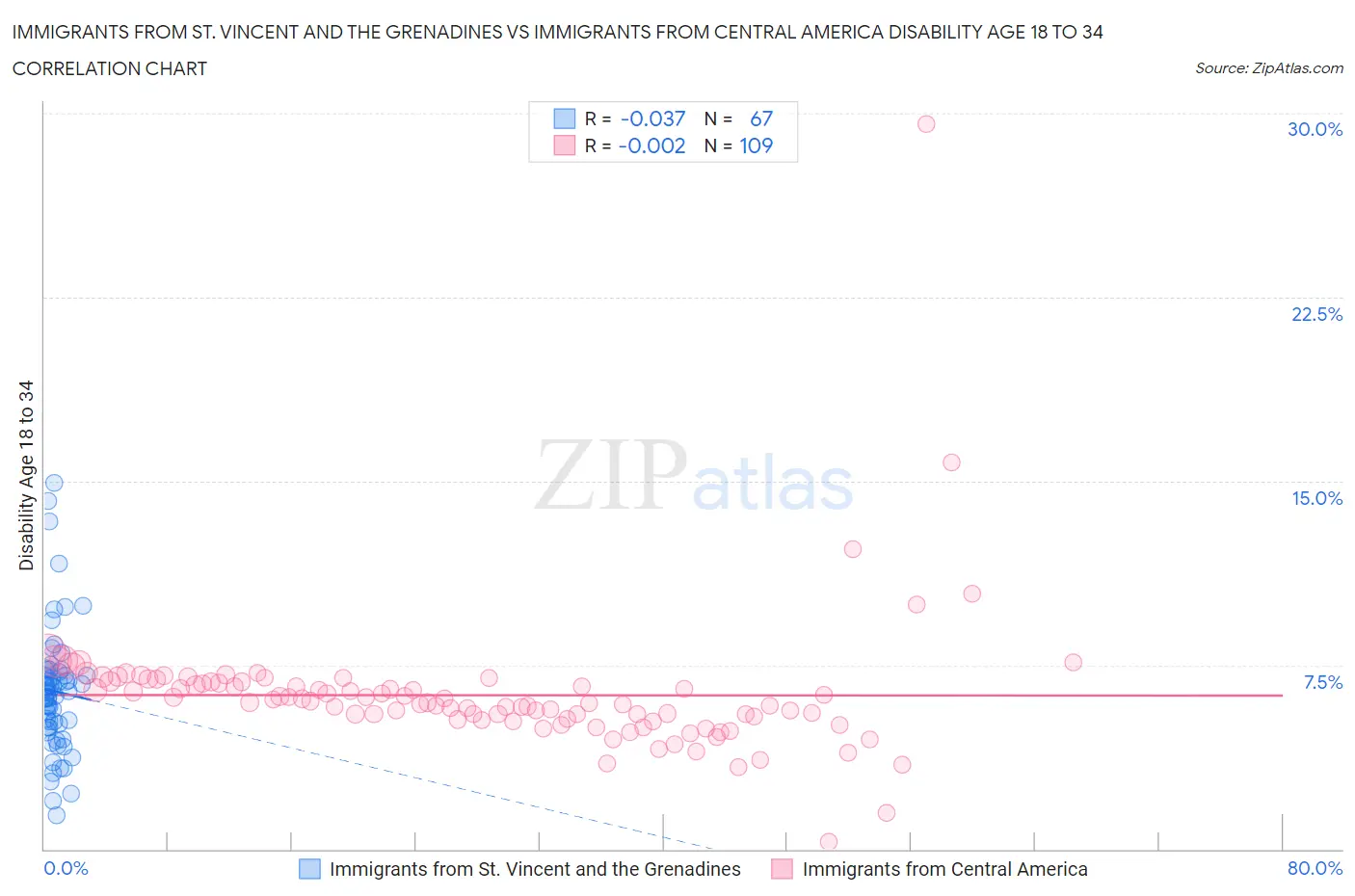 Immigrants from St. Vincent and the Grenadines vs Immigrants from Central America Disability Age 18 to 34