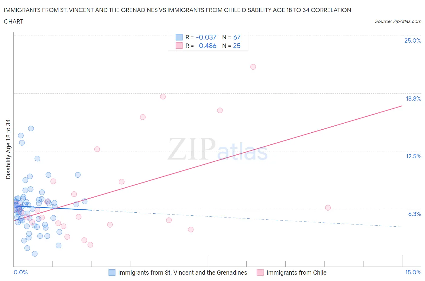 Immigrants from St. Vincent and the Grenadines vs Immigrants from Chile Disability Age 18 to 34