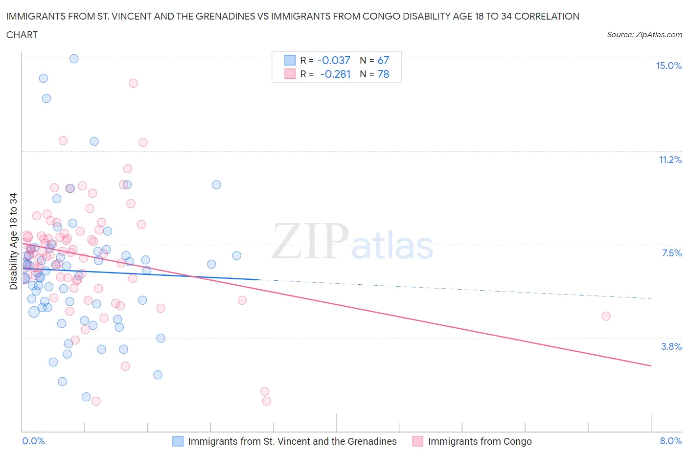 Immigrants from St. Vincent and the Grenadines vs Immigrants from Congo Disability Age 18 to 34