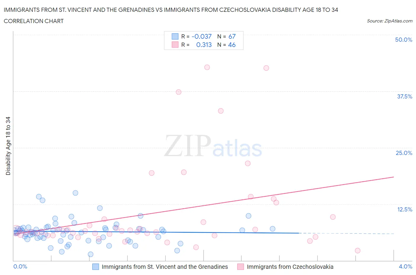 Immigrants from St. Vincent and the Grenadines vs Immigrants from Czechoslovakia Disability Age 18 to 34