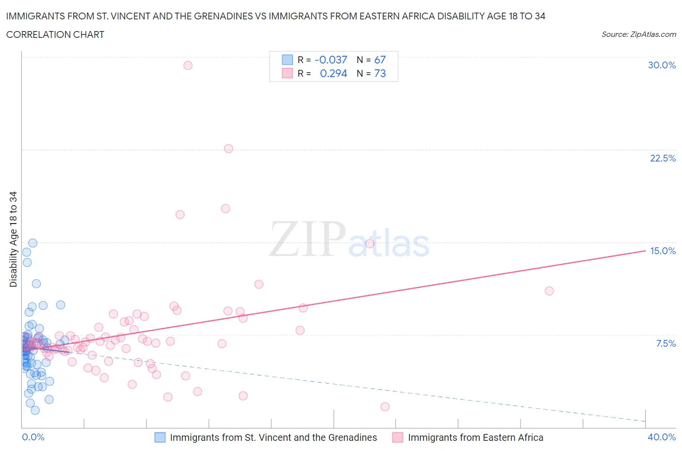 Immigrants from St. Vincent and the Grenadines vs Immigrants from Eastern Africa Disability Age 18 to 34