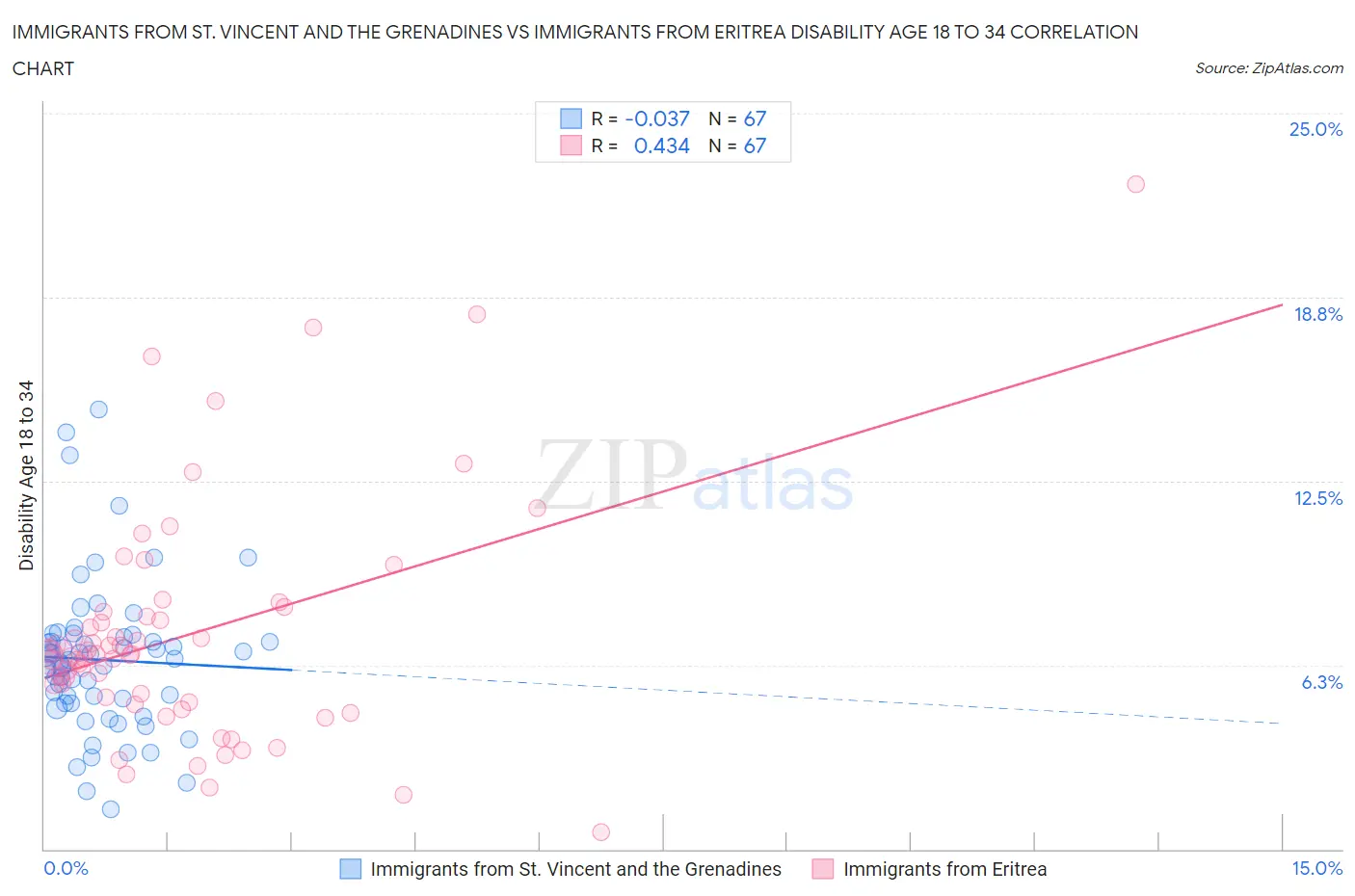 Immigrants from St. Vincent and the Grenadines vs Immigrants from Eritrea Disability Age 18 to 34