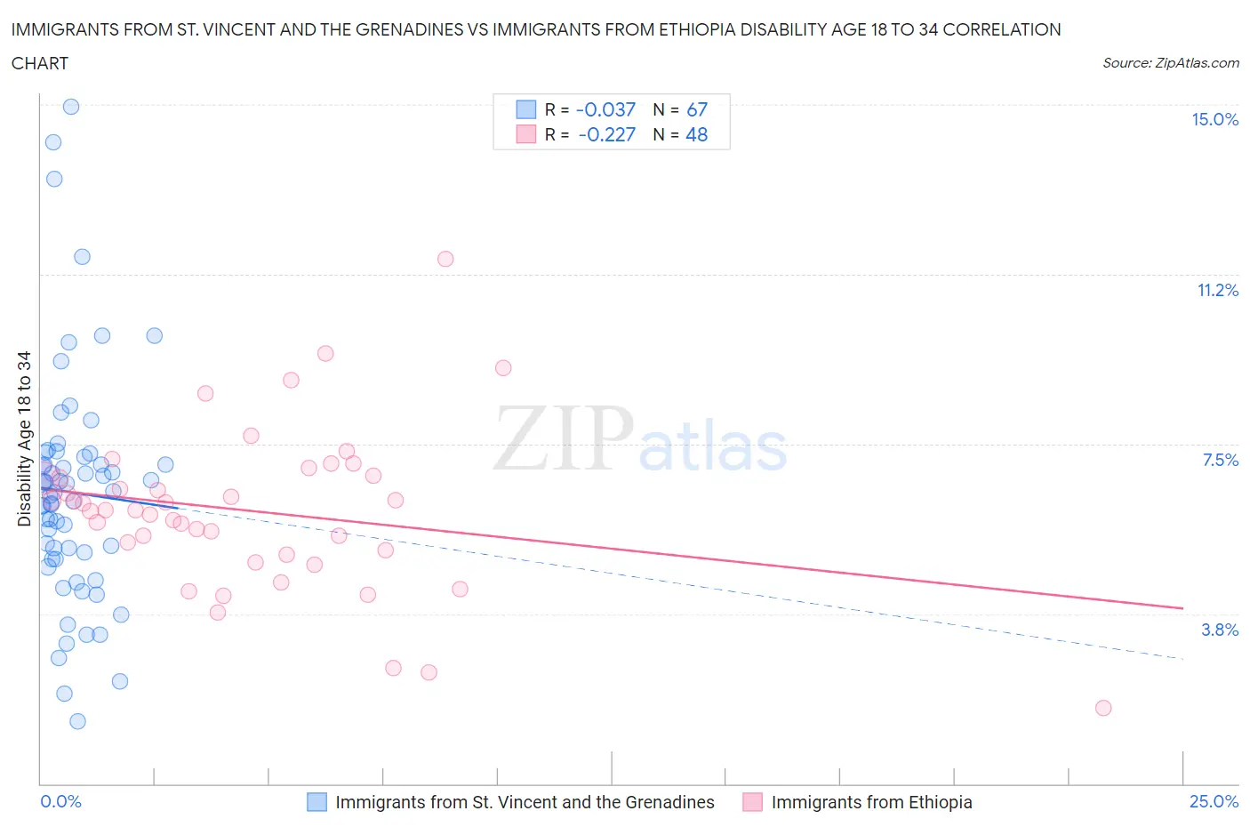 Immigrants from St. Vincent and the Grenadines vs Immigrants from Ethiopia Disability Age 18 to 34