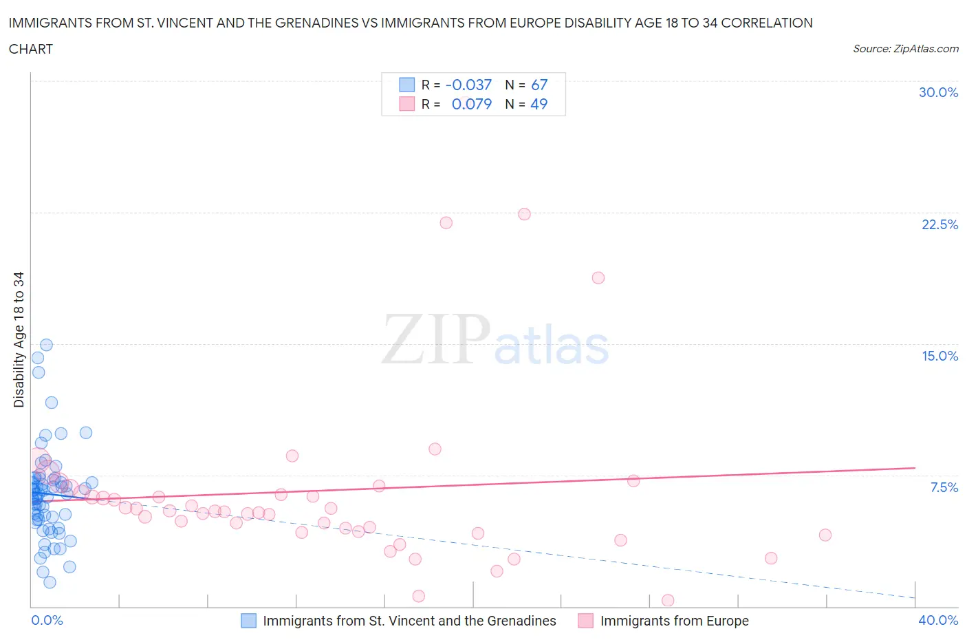 Immigrants from St. Vincent and the Grenadines vs Immigrants from Europe Disability Age 18 to 34