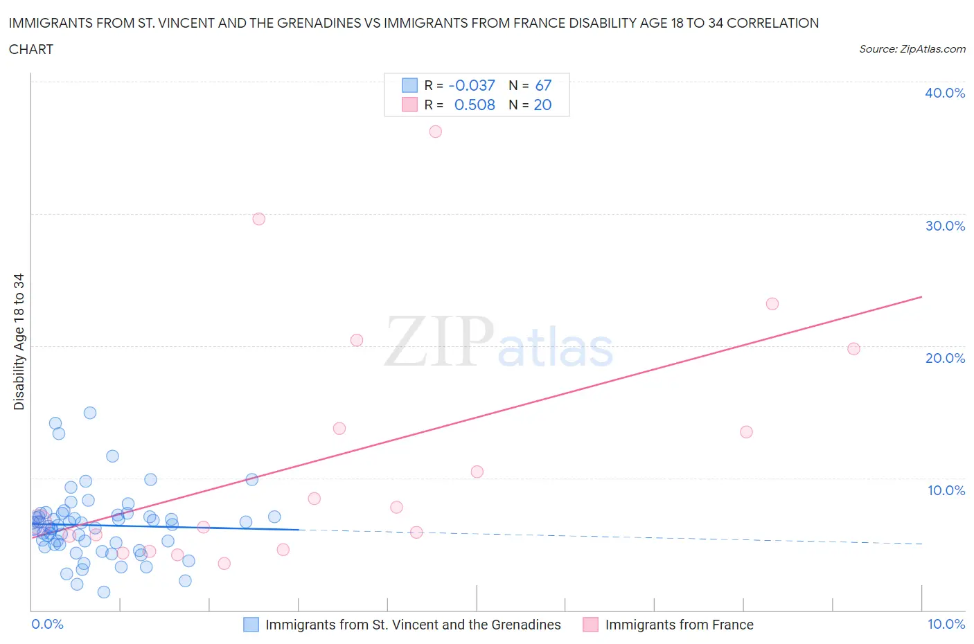 Immigrants from St. Vincent and the Grenadines vs Immigrants from France Disability Age 18 to 34