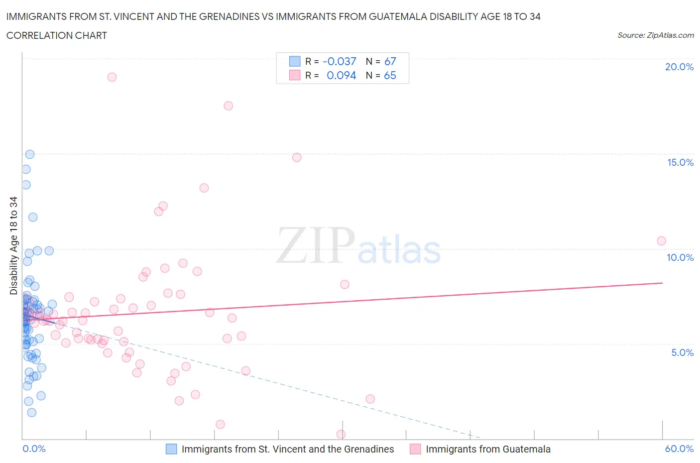 Immigrants from St. Vincent and the Grenadines vs Immigrants from Guatemala Disability Age 18 to 34