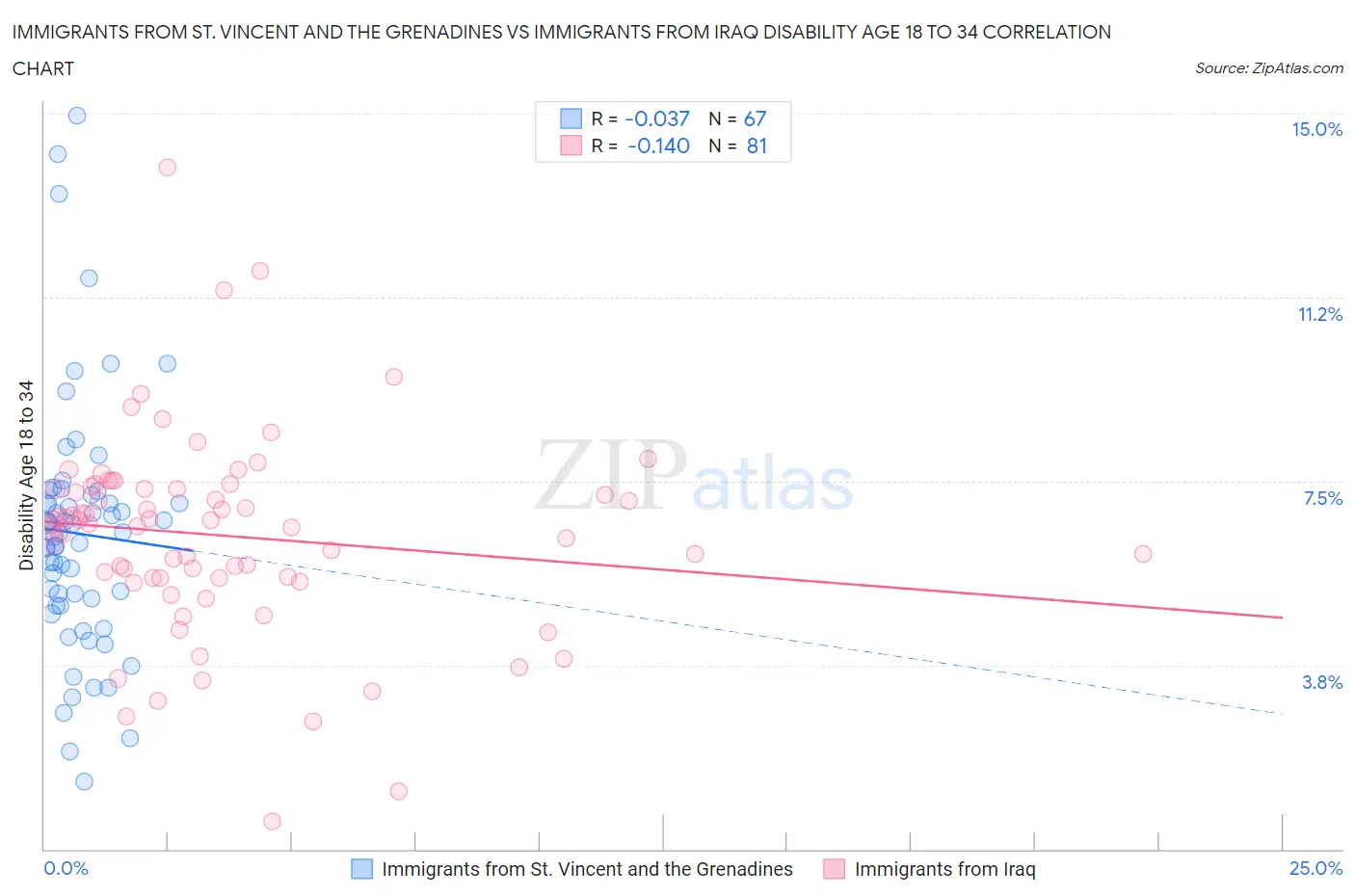 Immigrants from St. Vincent and the Grenadines vs Immigrants from Iraq Disability Age 18 to 34