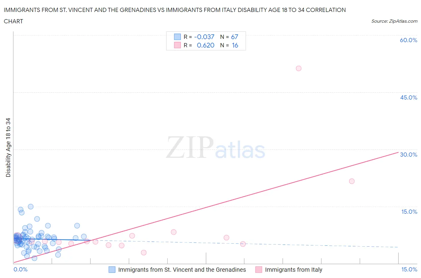 Immigrants from St. Vincent and the Grenadines vs Immigrants from Italy Disability Age 18 to 34