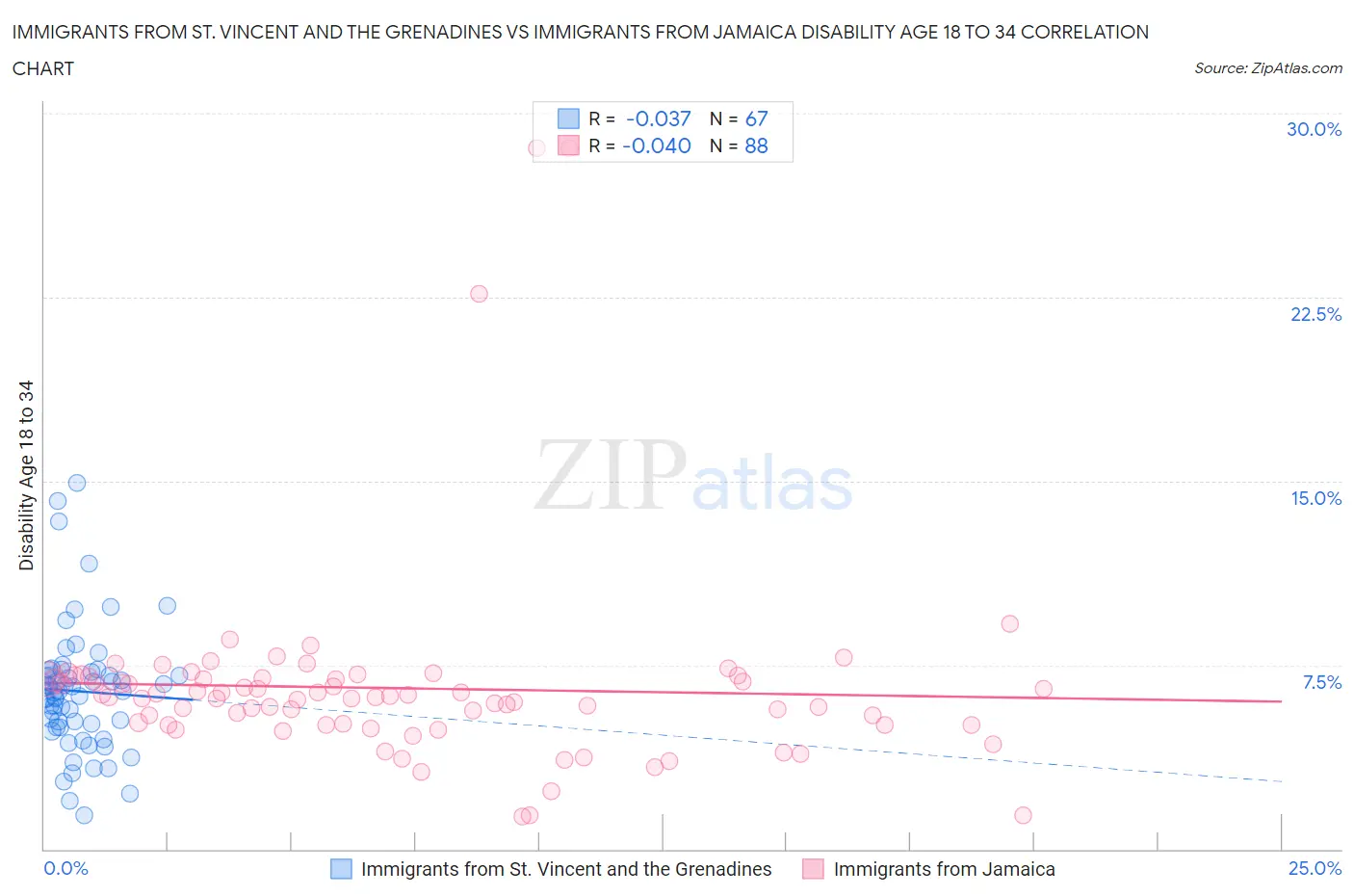 Immigrants from St. Vincent and the Grenadines vs Immigrants from Jamaica Disability Age 18 to 34