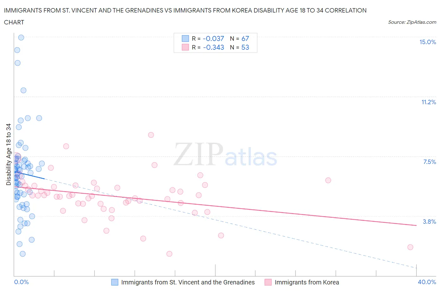 Immigrants from St. Vincent and the Grenadines vs Immigrants from Korea Disability Age 18 to 34