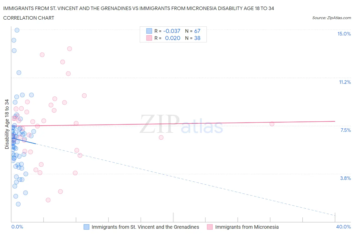 Immigrants from St. Vincent and the Grenadines vs Immigrants from Micronesia Disability Age 18 to 34