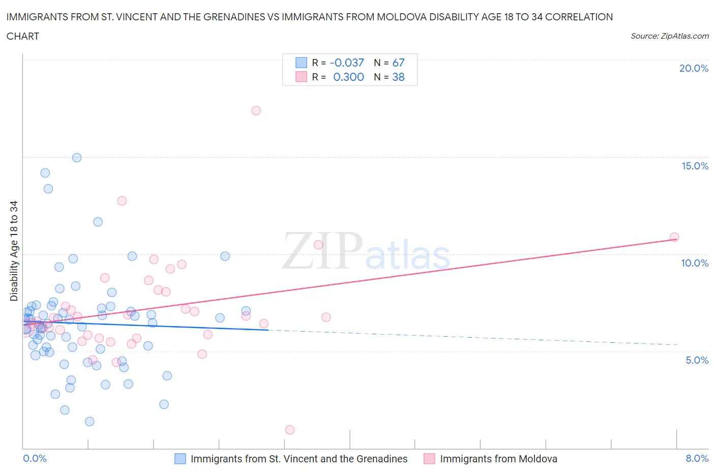 Immigrants from St. Vincent and the Grenadines vs Immigrants from Moldova Disability Age 18 to 34