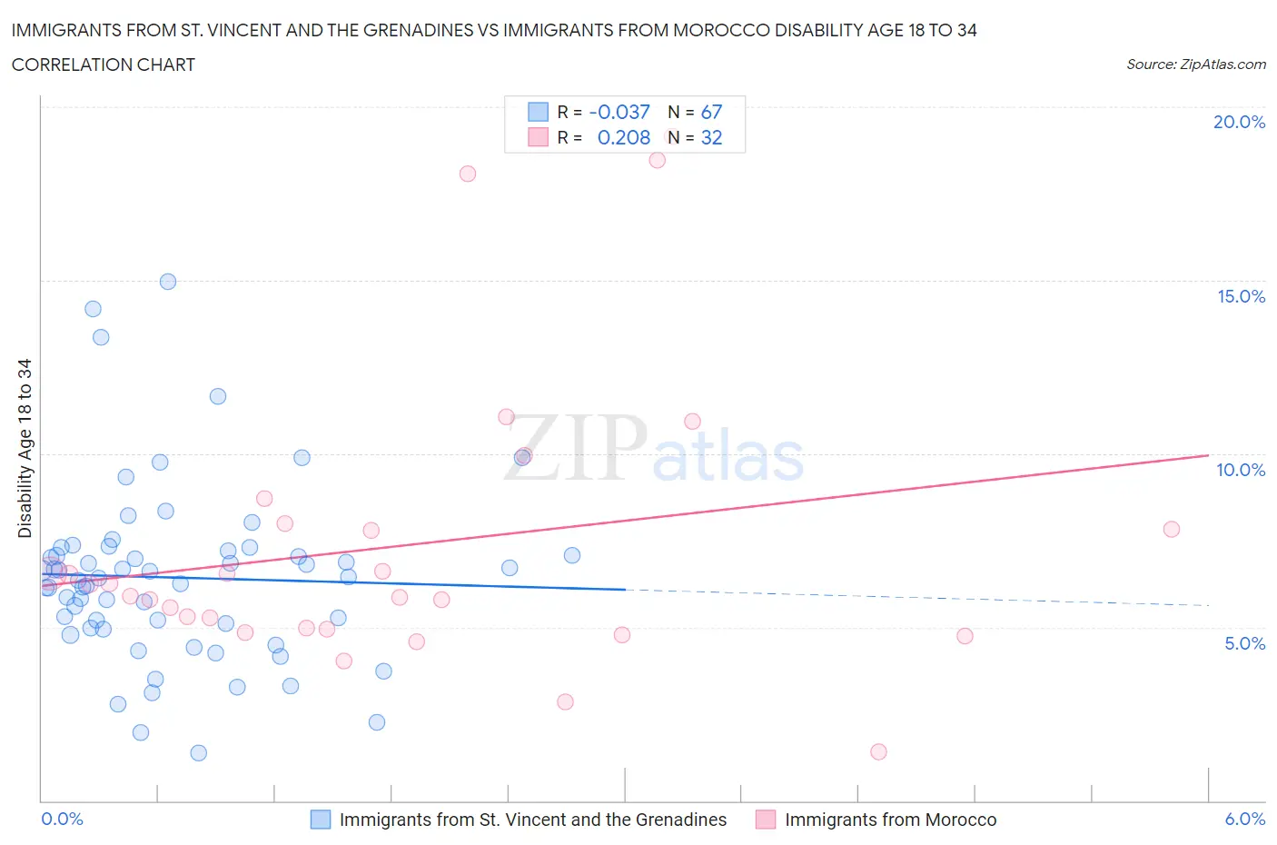 Immigrants from St. Vincent and the Grenadines vs Immigrants from Morocco Disability Age 18 to 34