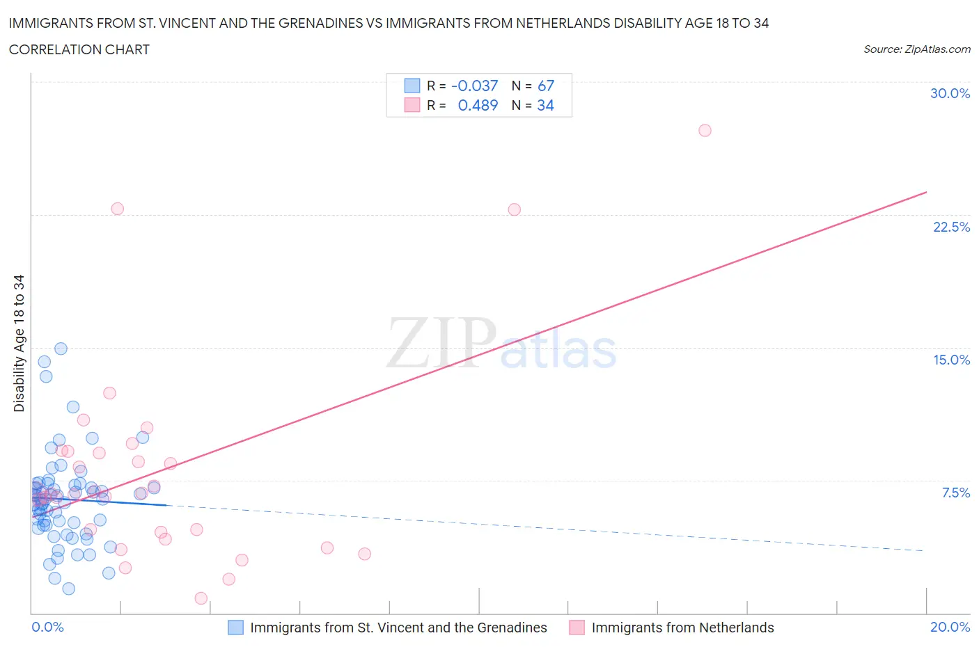 Immigrants from St. Vincent and the Grenadines vs Immigrants from Netherlands Disability Age 18 to 34