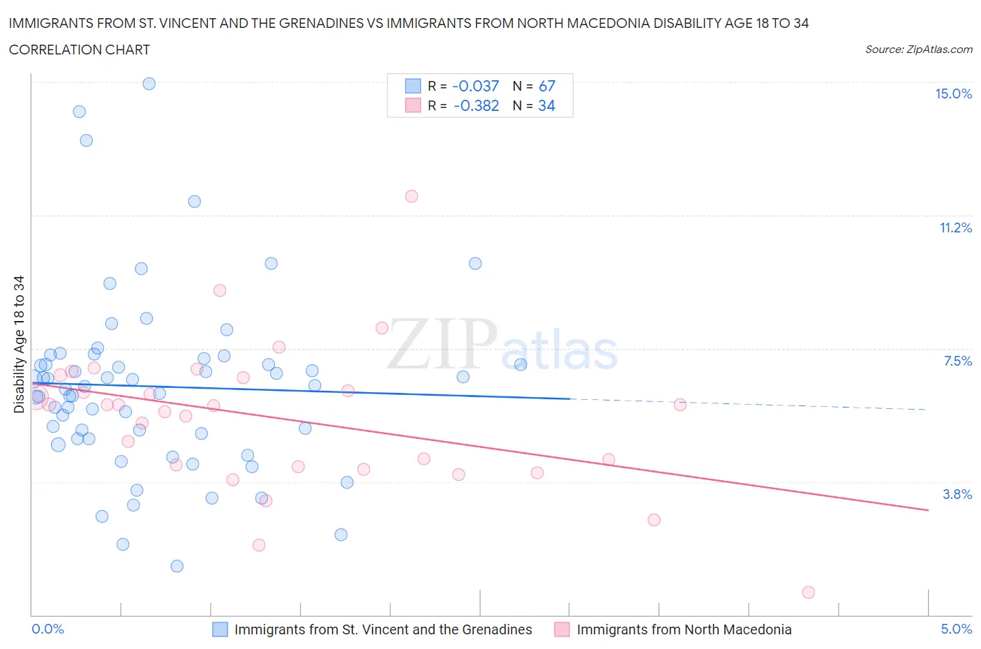 Immigrants from St. Vincent and the Grenadines vs Immigrants from North Macedonia Disability Age 18 to 34