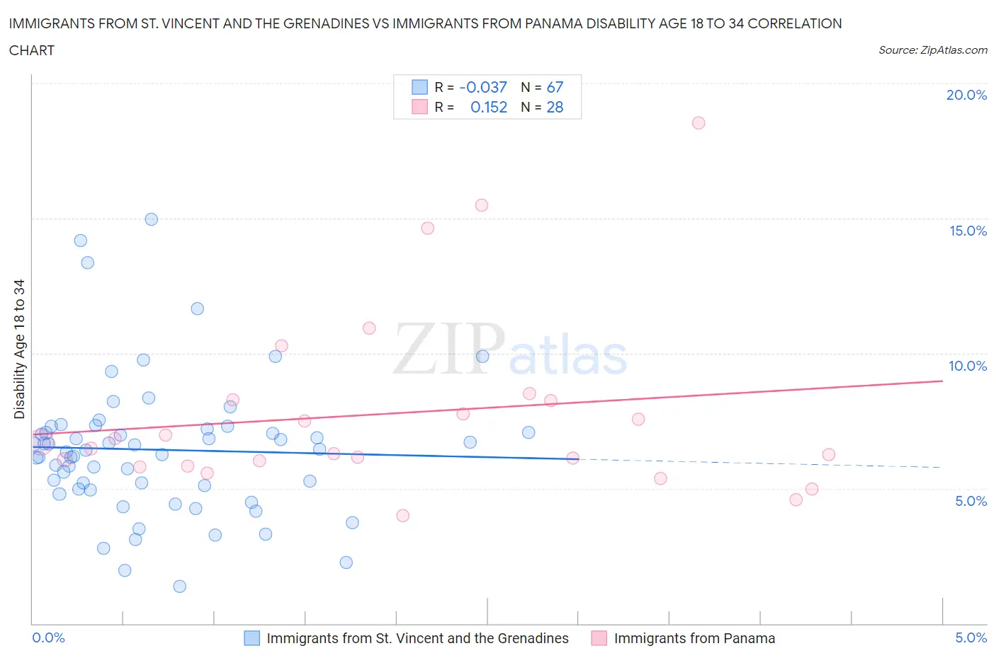 Immigrants from St. Vincent and the Grenadines vs Immigrants from Panama Disability Age 18 to 34