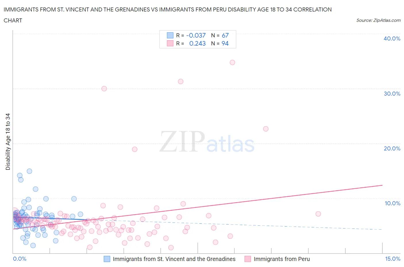 Immigrants from St. Vincent and the Grenadines vs Immigrants from Peru Disability Age 18 to 34