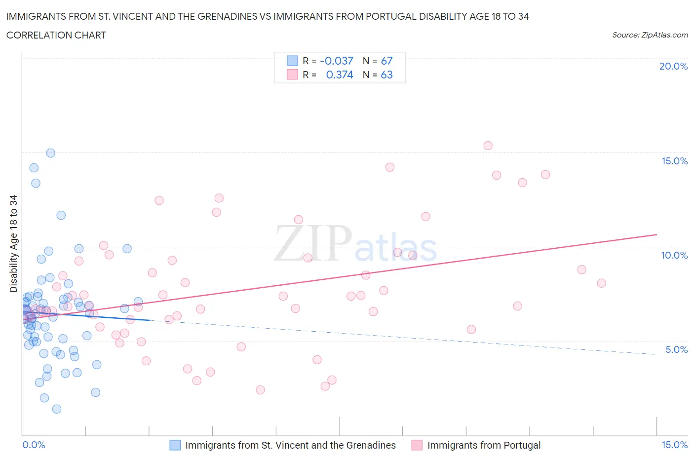 Immigrants from St. Vincent and the Grenadines vs Immigrants from Portugal Disability Age 18 to 34