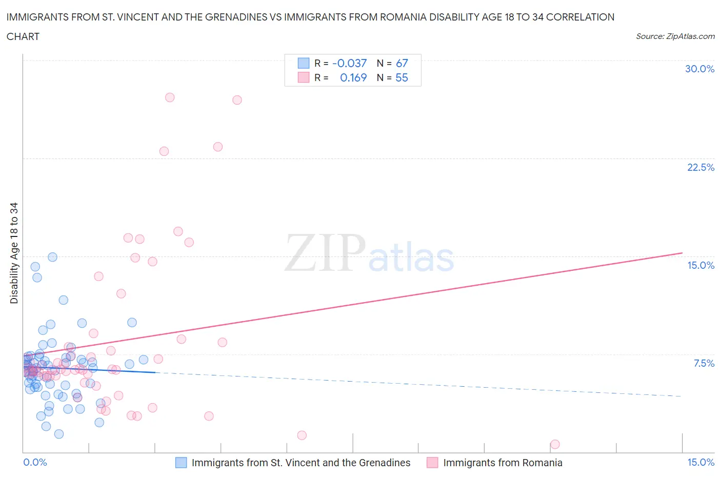 Immigrants from St. Vincent and the Grenadines vs Immigrants from Romania Disability Age 18 to 34