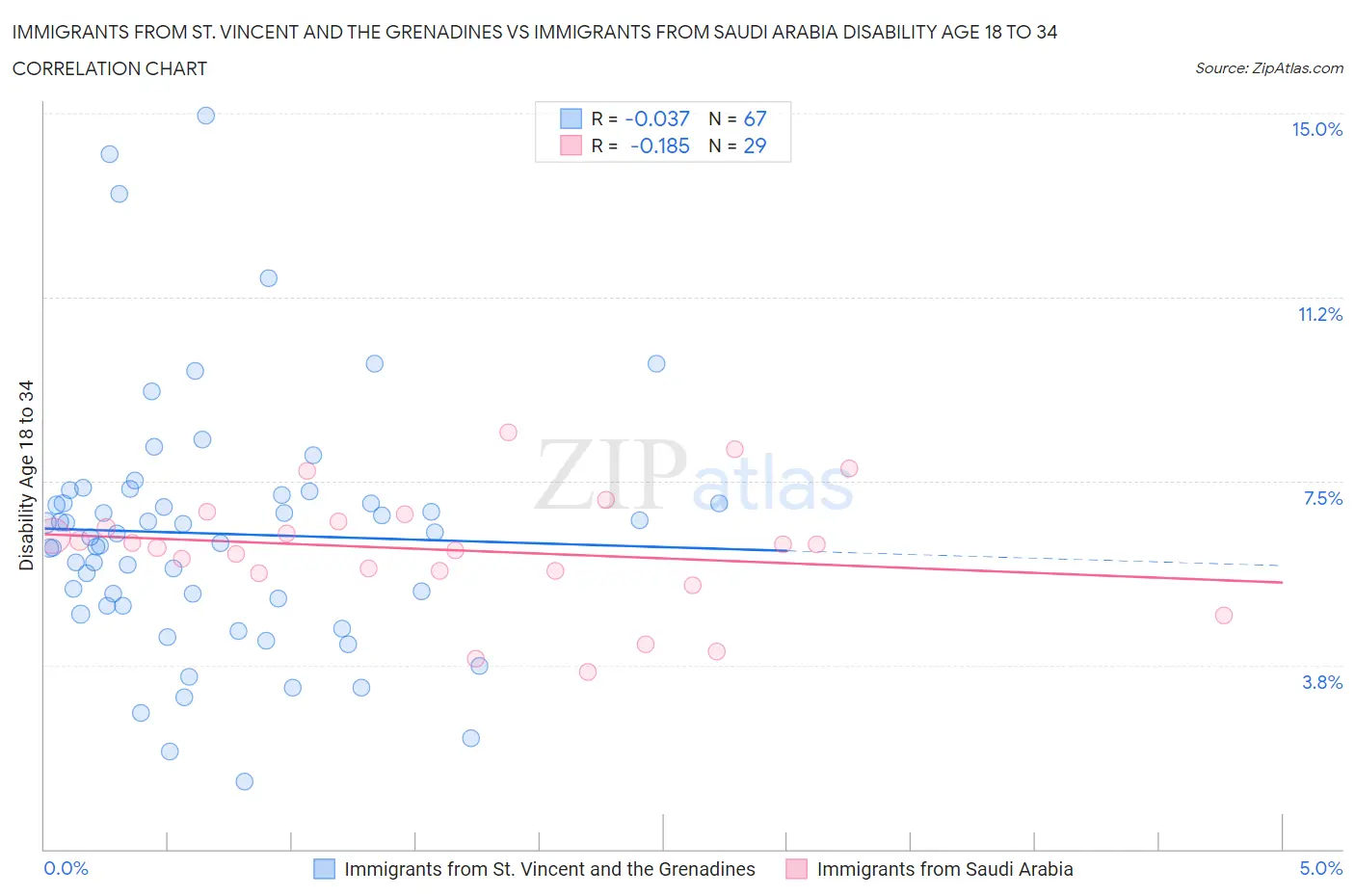 Immigrants from St. Vincent and the Grenadines vs Immigrants from Saudi Arabia Disability Age 18 to 34