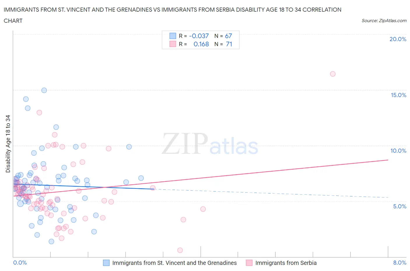 Immigrants from St. Vincent and the Grenadines vs Immigrants from Serbia Disability Age 18 to 34