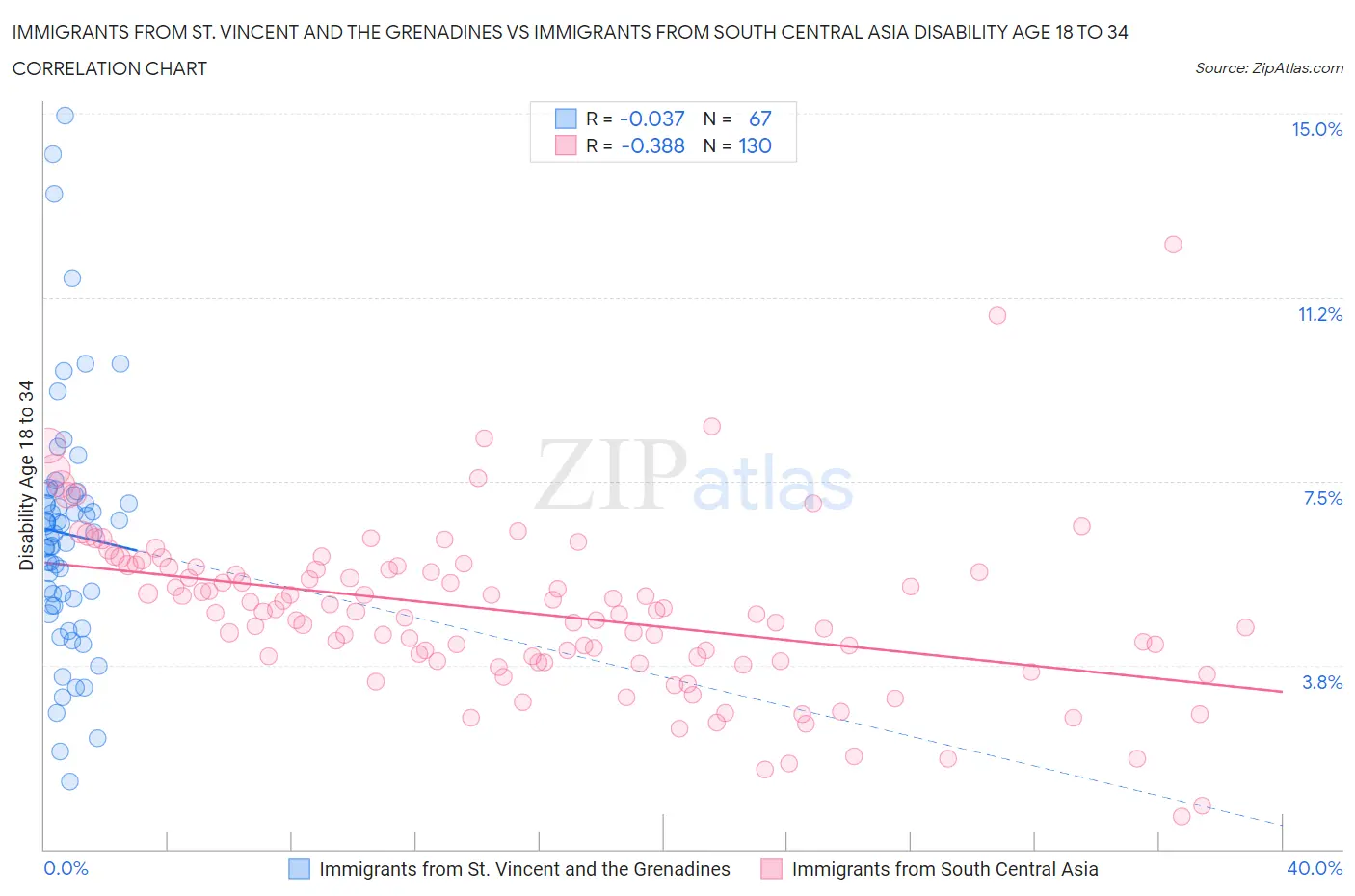 Immigrants from St. Vincent and the Grenadines vs Immigrants from South Central Asia Disability Age 18 to 34