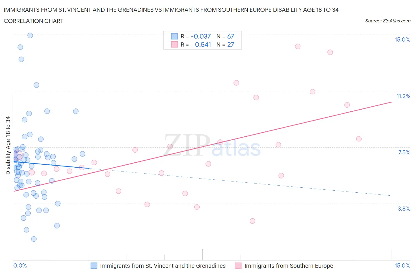 Immigrants from St. Vincent and the Grenadines vs Immigrants from Southern Europe Disability Age 18 to 34