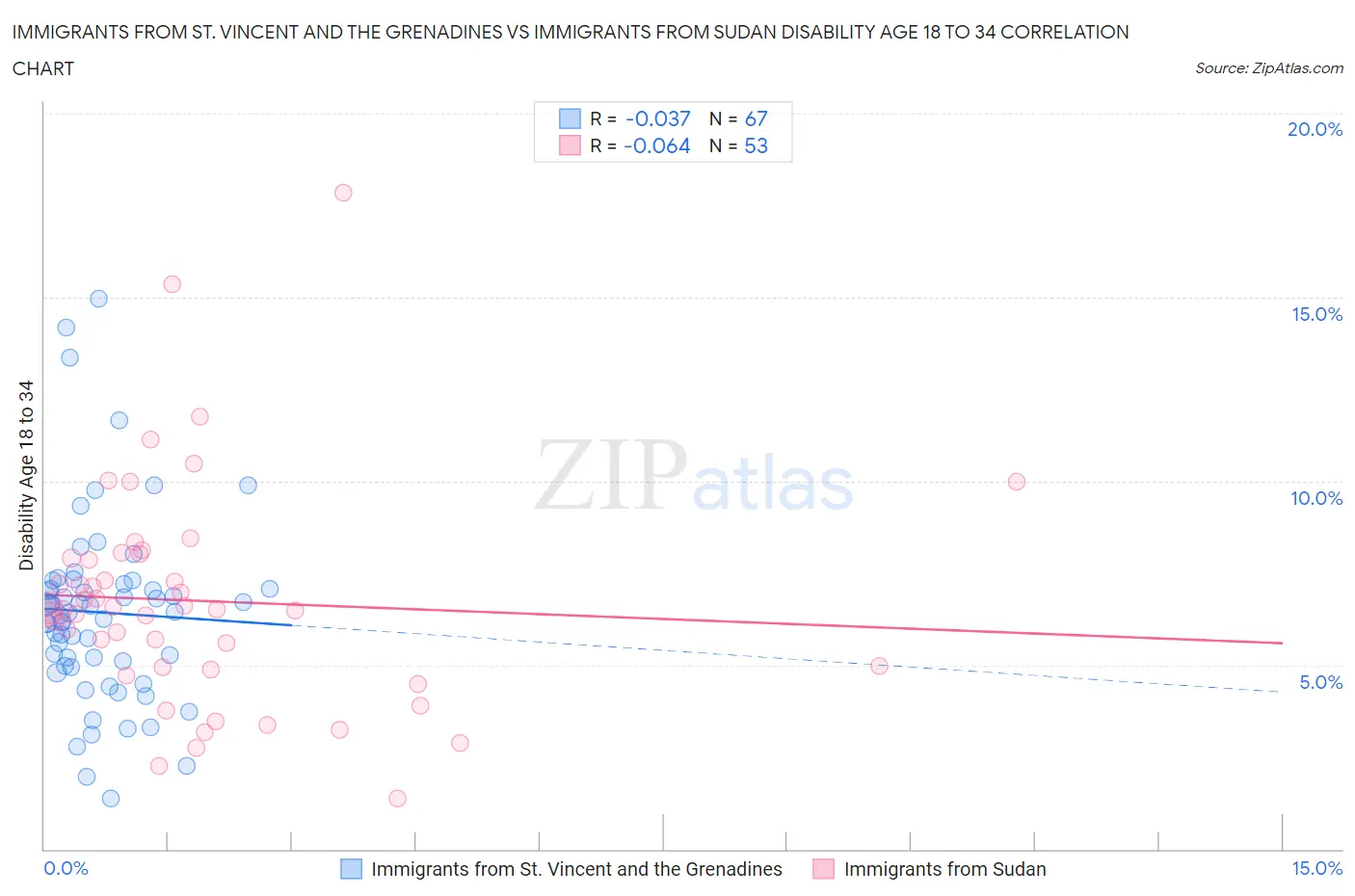 Immigrants from St. Vincent and the Grenadines vs Immigrants from Sudan Disability Age 18 to 34