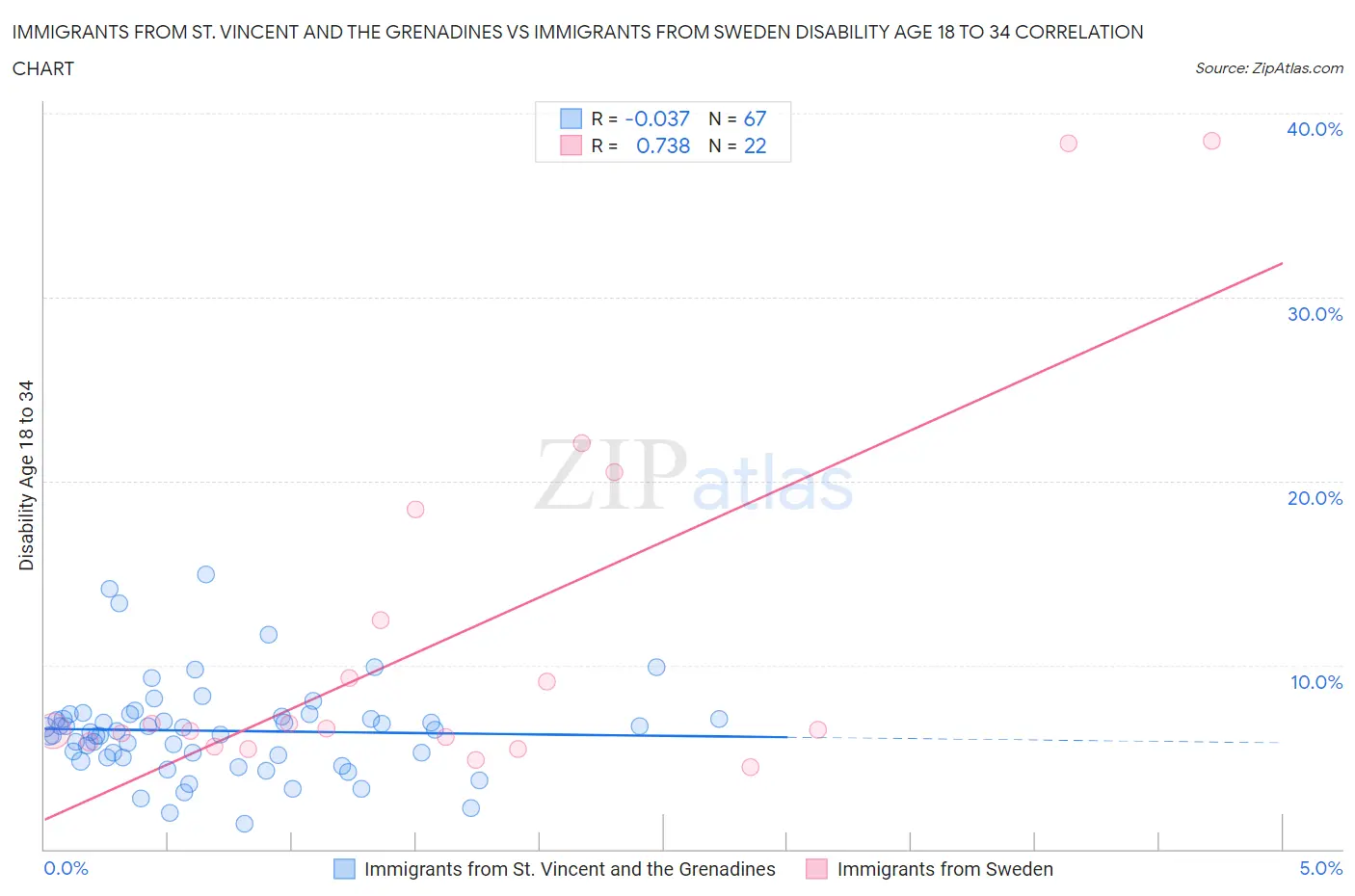 Immigrants from St. Vincent and the Grenadines vs Immigrants from Sweden Disability Age 18 to 34