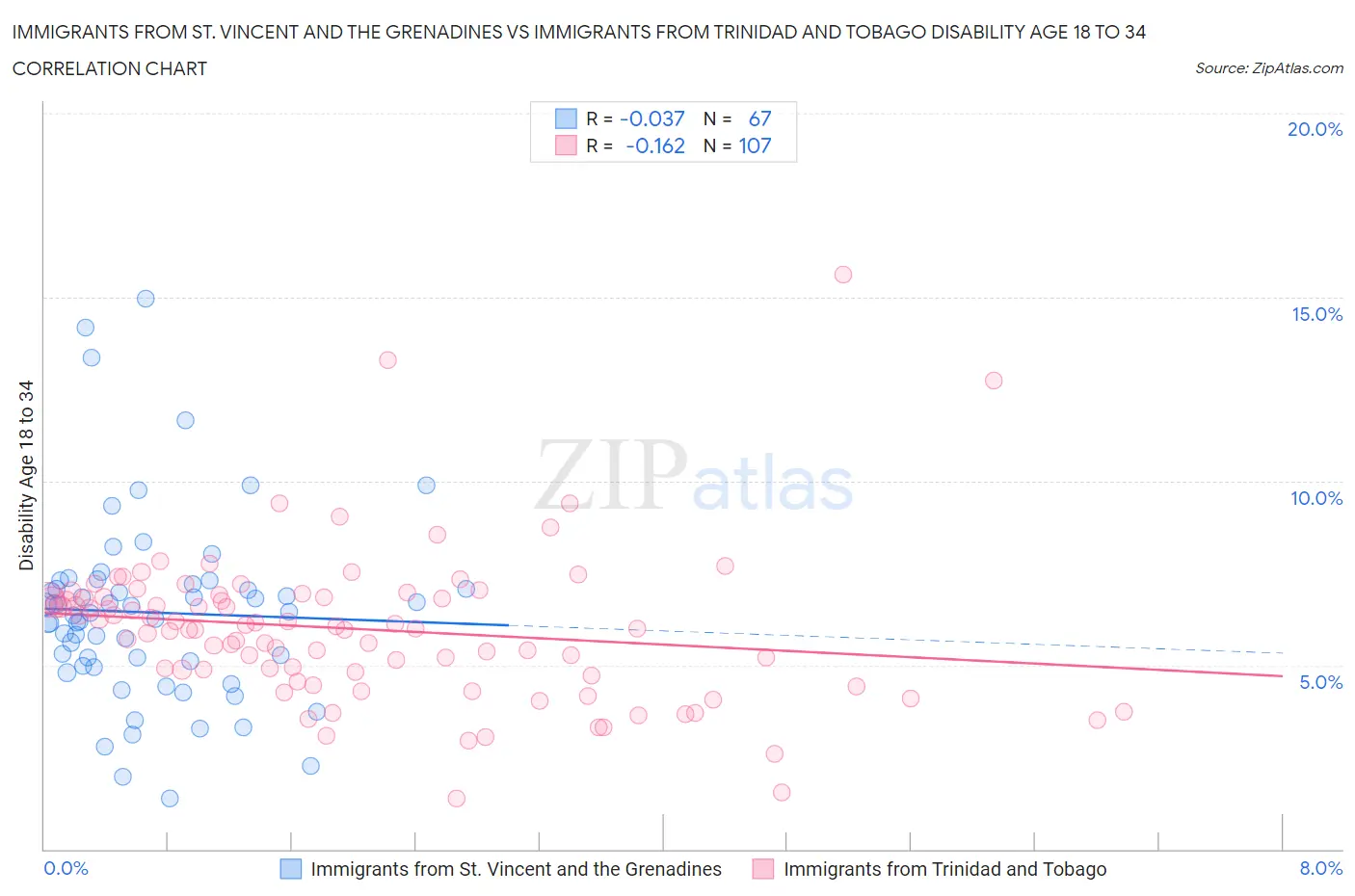 Immigrants from St. Vincent and the Grenadines vs Immigrants from Trinidad and Tobago Disability Age 18 to 34