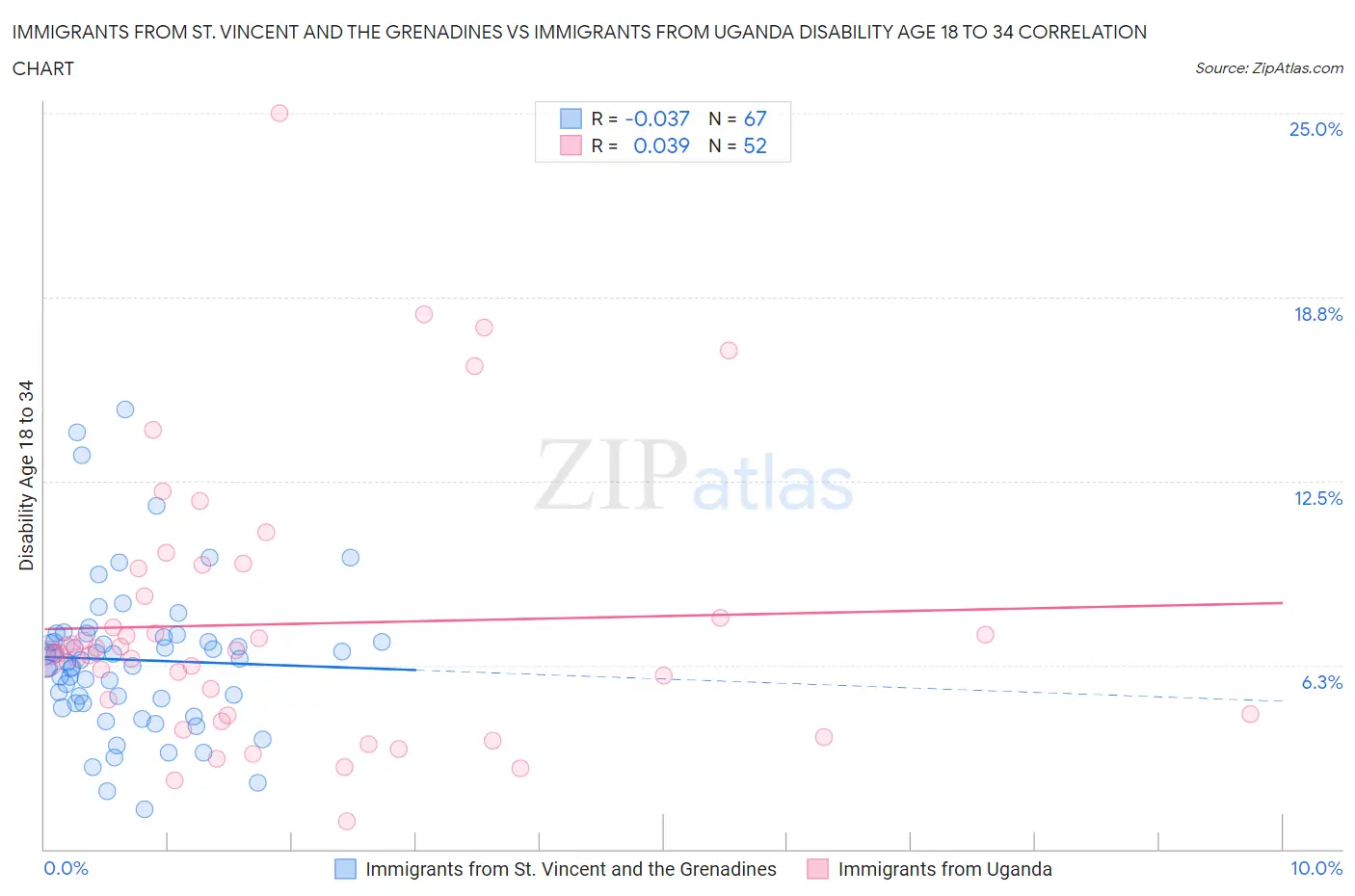 Immigrants from St. Vincent and the Grenadines vs Immigrants from Uganda Disability Age 18 to 34