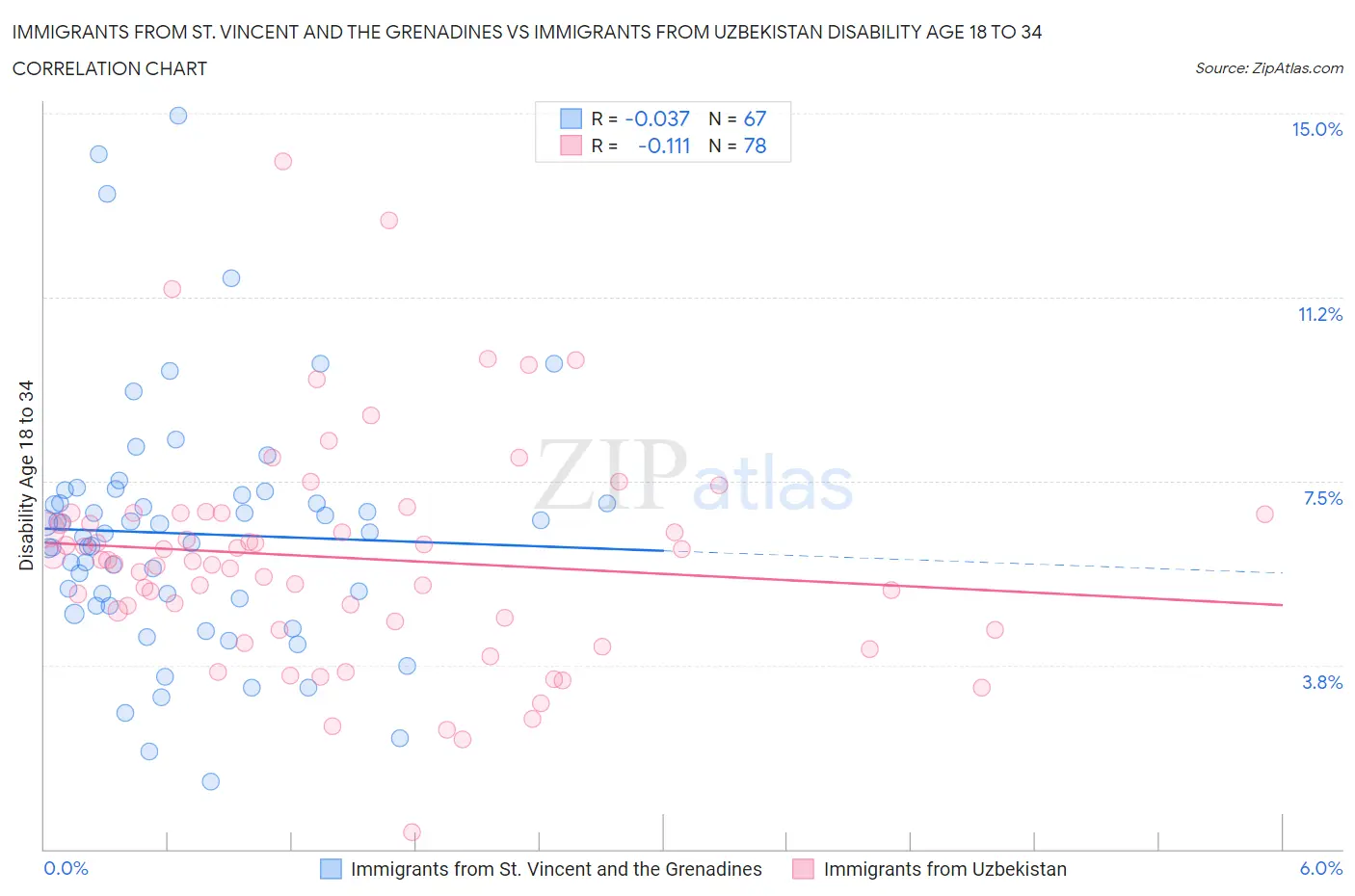 Immigrants from St. Vincent and the Grenadines vs Immigrants from Uzbekistan Disability Age 18 to 34