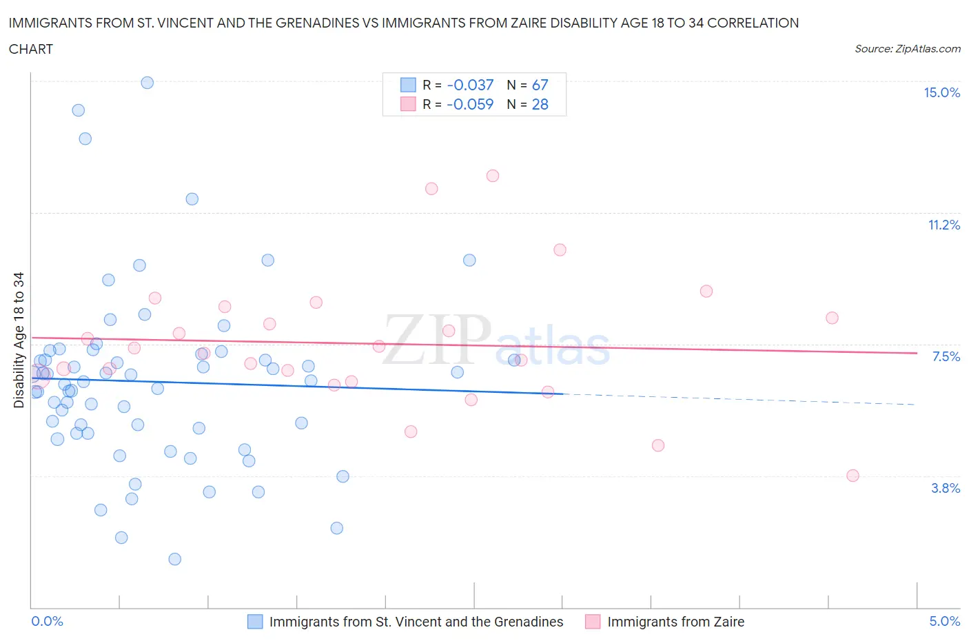 Immigrants from St. Vincent and the Grenadines vs Immigrants from Zaire Disability Age 18 to 34