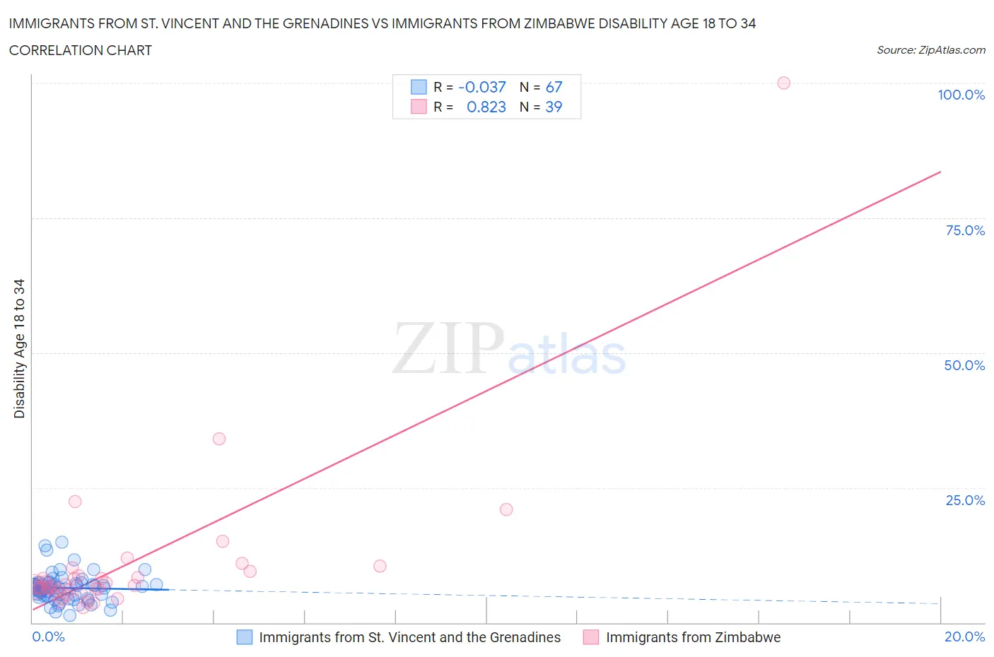 Immigrants from St. Vincent and the Grenadines vs Immigrants from Zimbabwe Disability Age 18 to 34