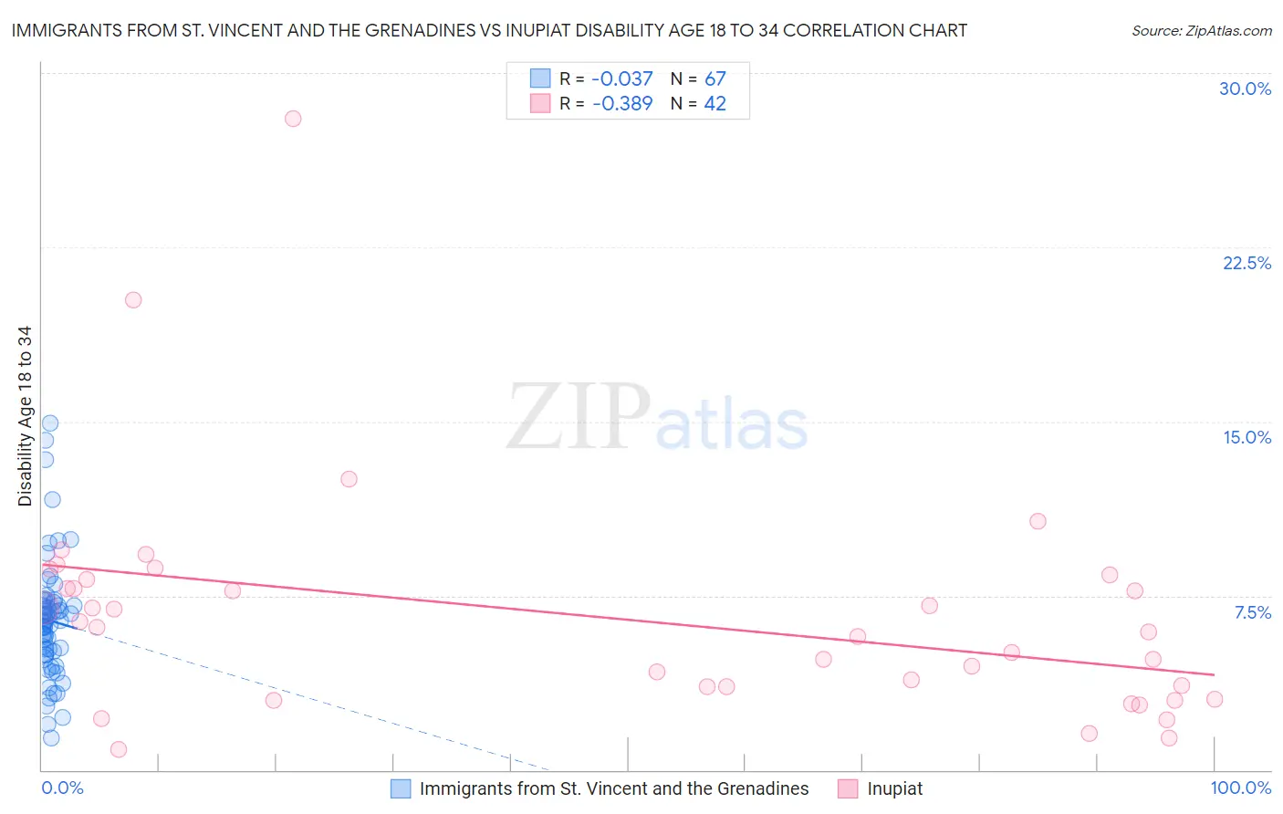 Immigrants from St. Vincent and the Grenadines vs Inupiat Disability Age 18 to 34