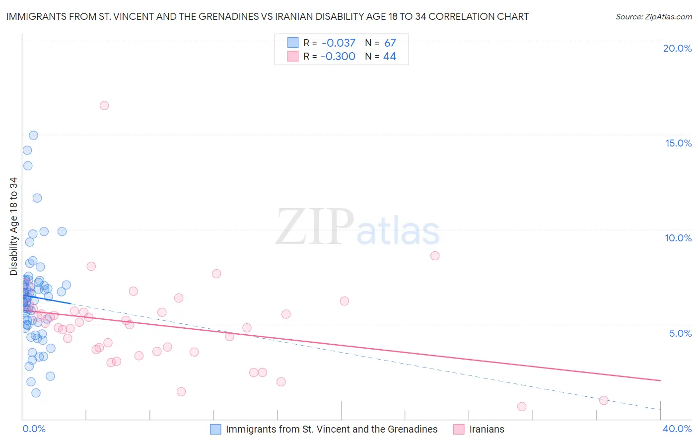 Immigrants from St. Vincent and the Grenadines vs Iranian Disability Age 18 to 34